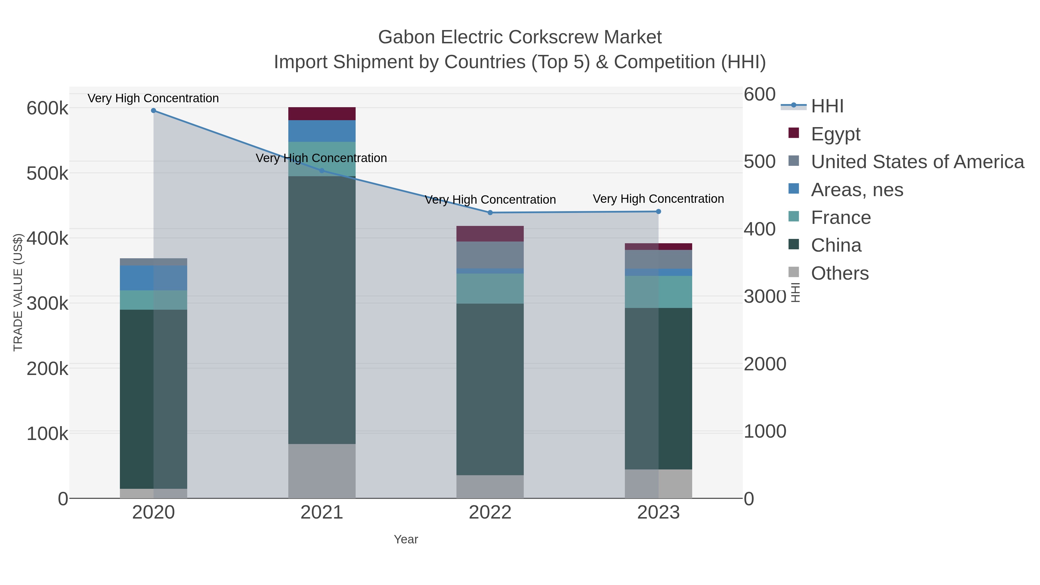 Gabon Electric Corkscrew Market Import Shipment by Countries (Top 5) & Competition (HHI)