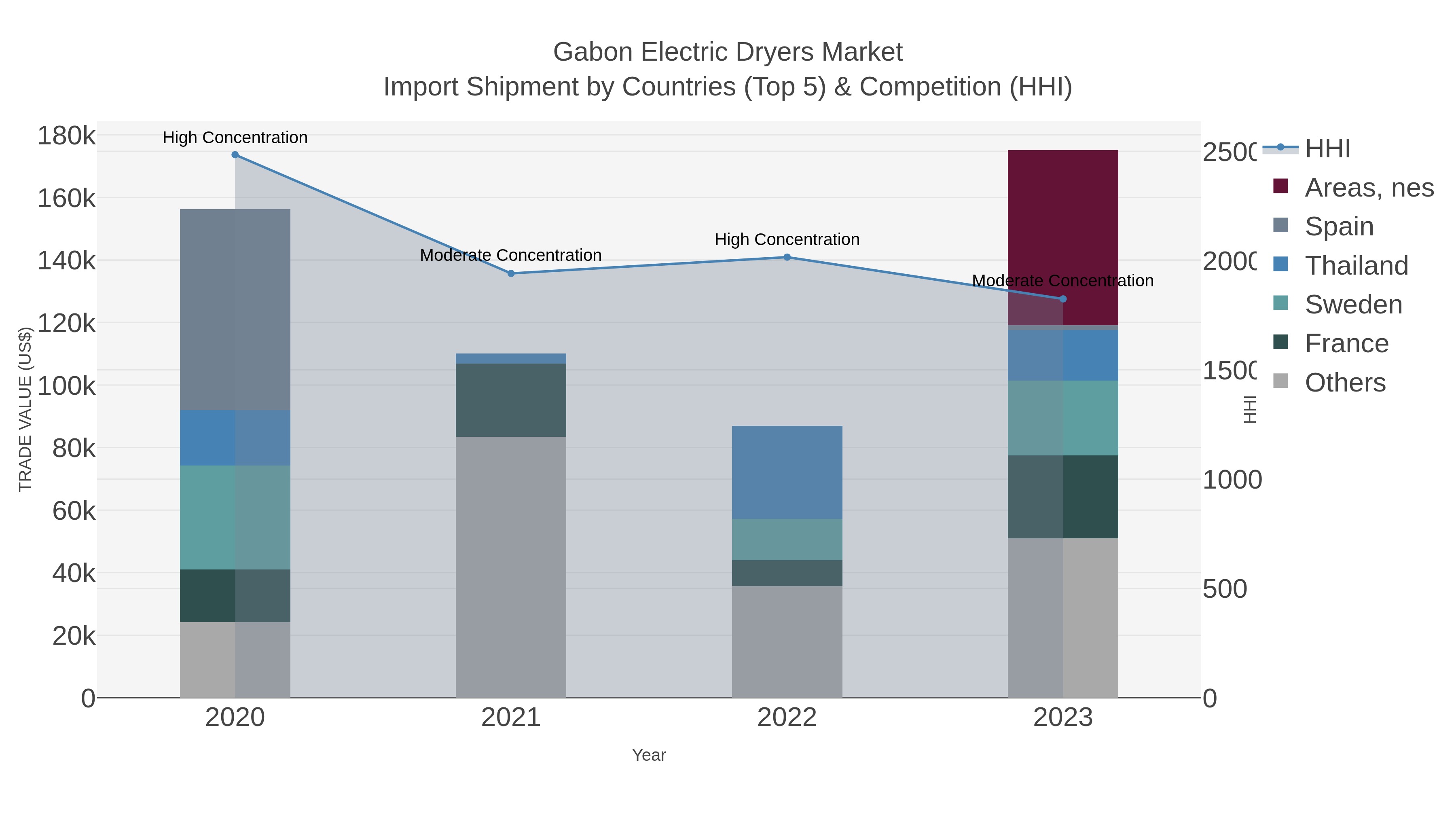 Gabon Electric Dryers Market Import Shipment by Countries (Top 5) & Competition (HHI)