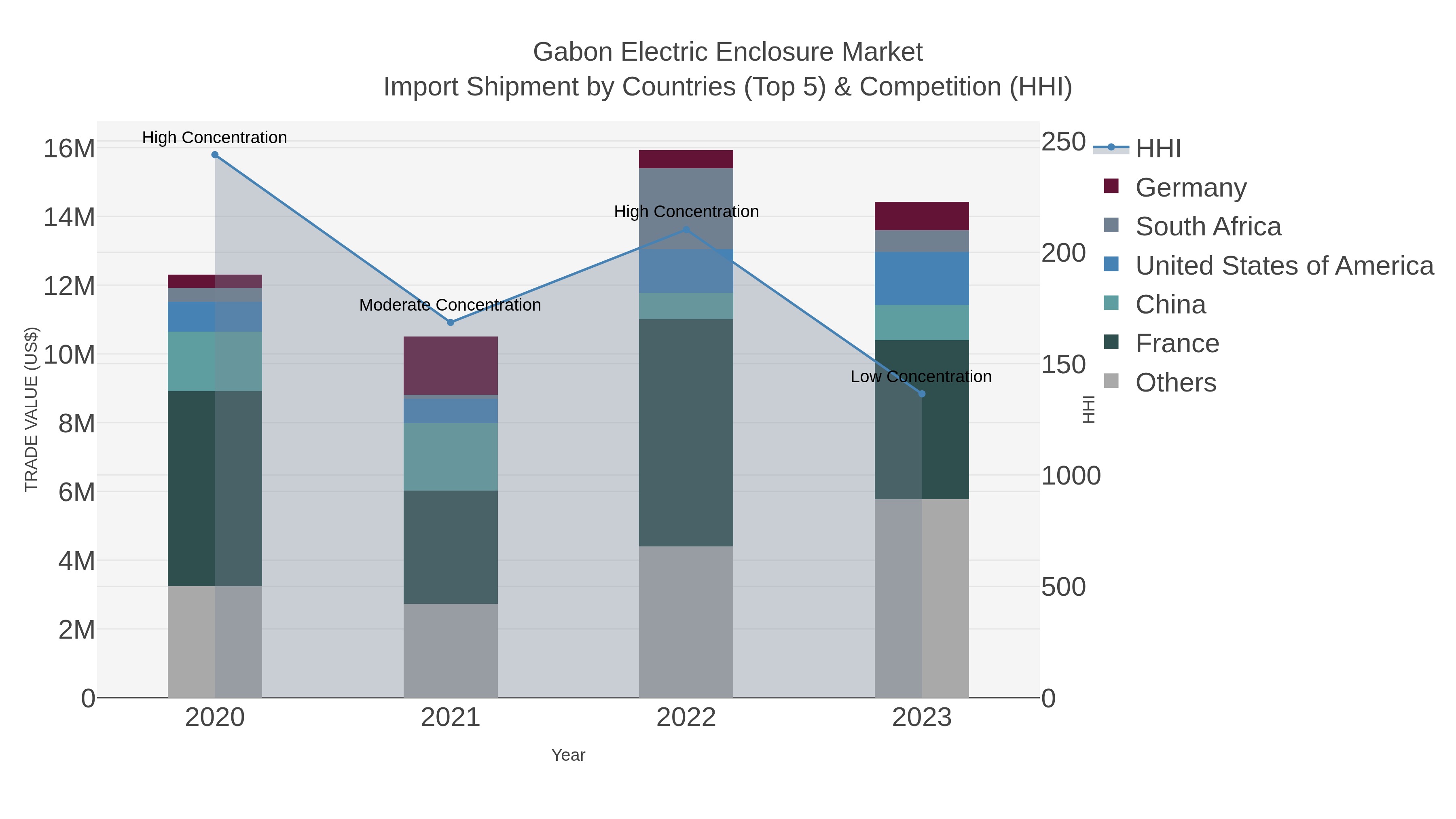 Gabon Electric Enclosure Market Import Shipment by Countries (Top 5) & Competition (HHI)