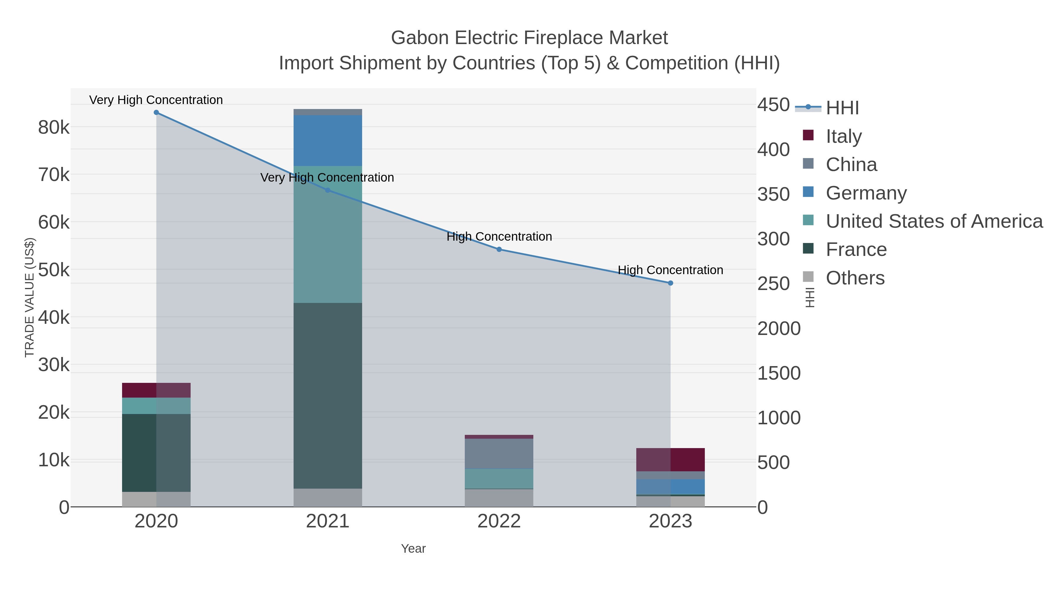 Gabon Electric Fireplace Market Import Shipment by Countries (Top 5) & Competition (HHI)