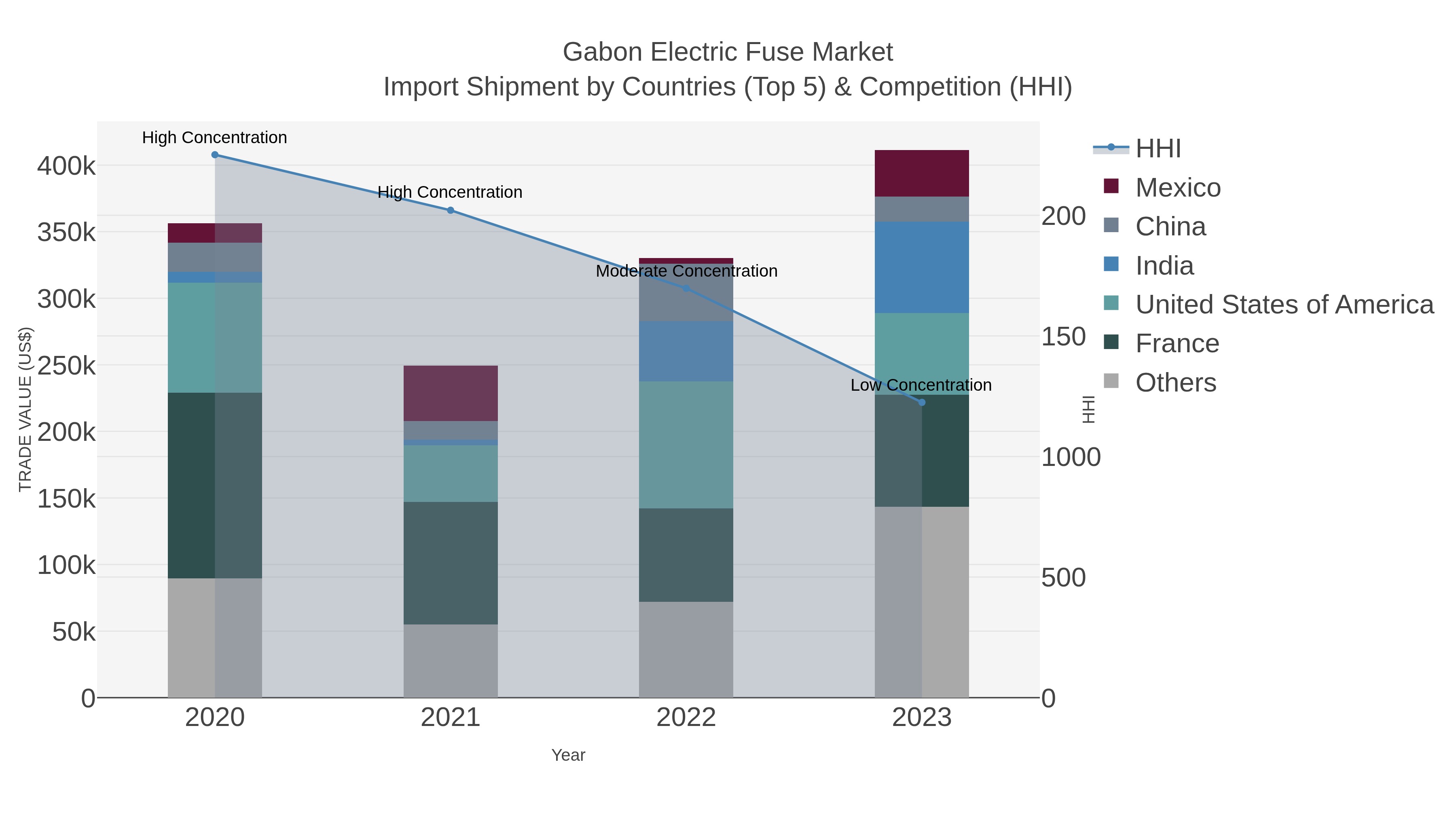 Gabon Electric Fuse Market Import Shipment by Countries (Top 5) & Competition (HHI)