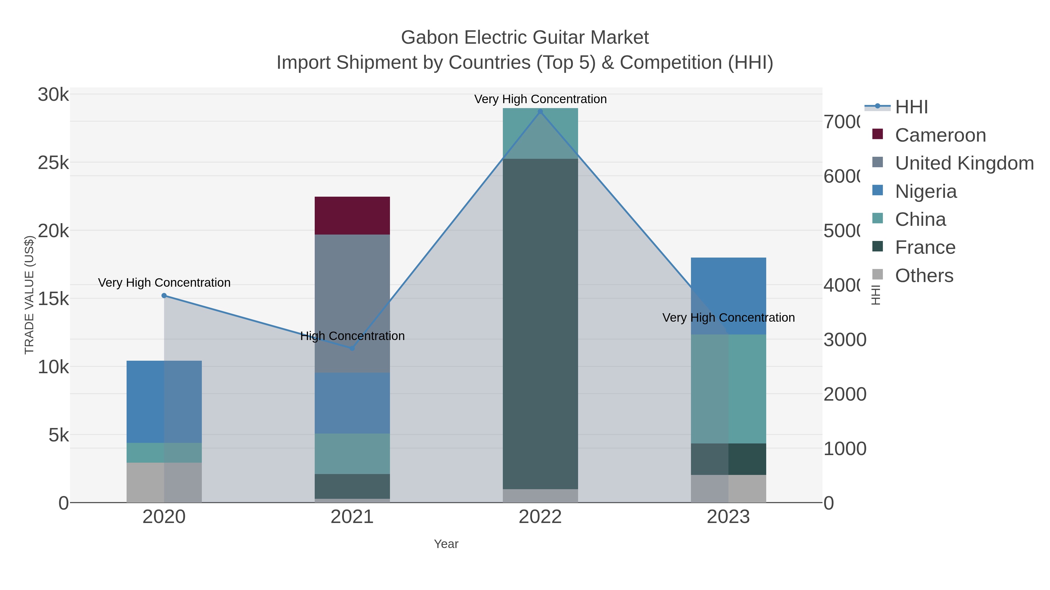 Gabon Electric Guitar Market Import Shipment by Countries (Top 5) & Competition (HHI)