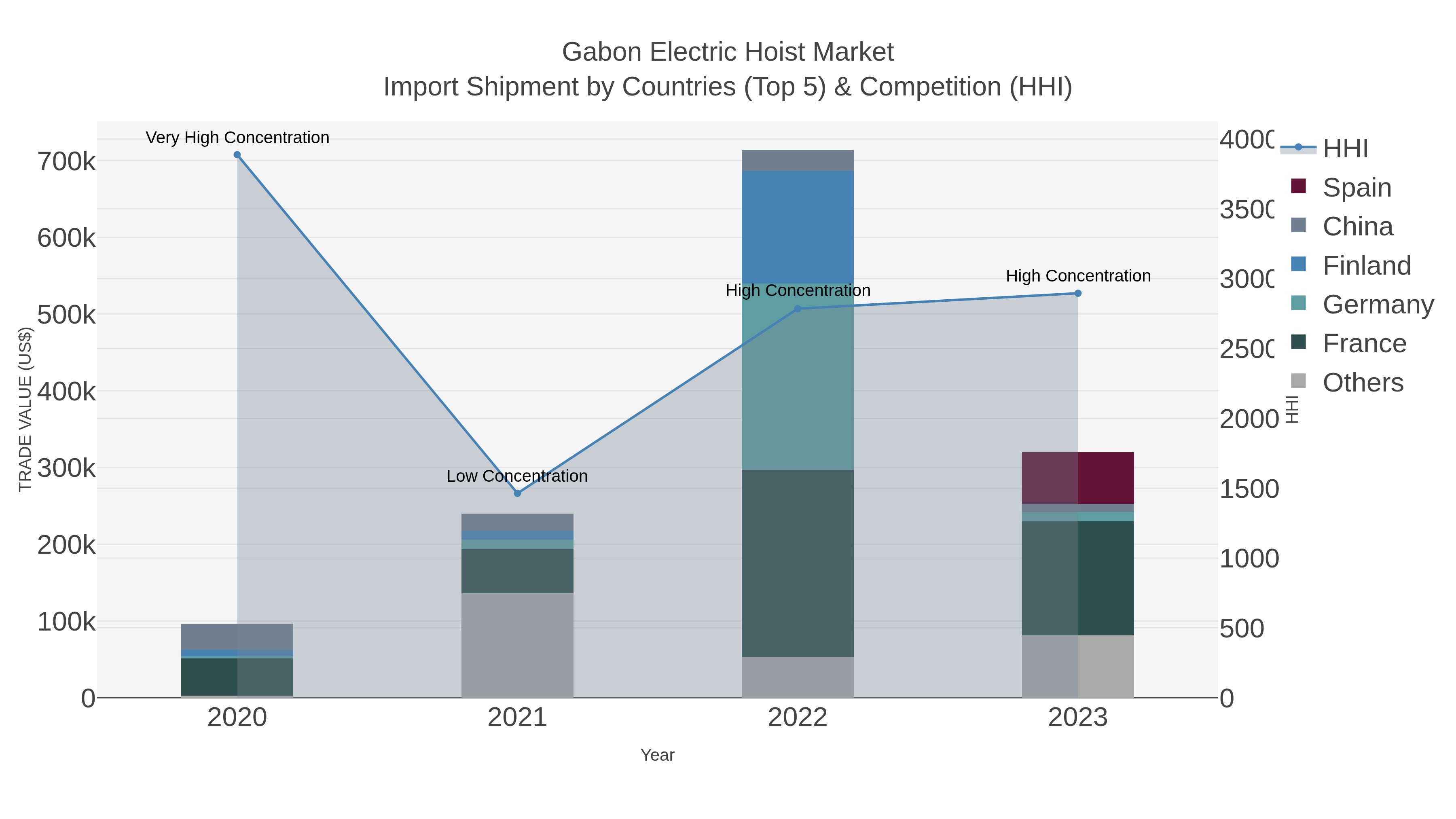 Gabon Electric Hoist Market Import Shipment by Countries (Top 5) & Competition (HHI)