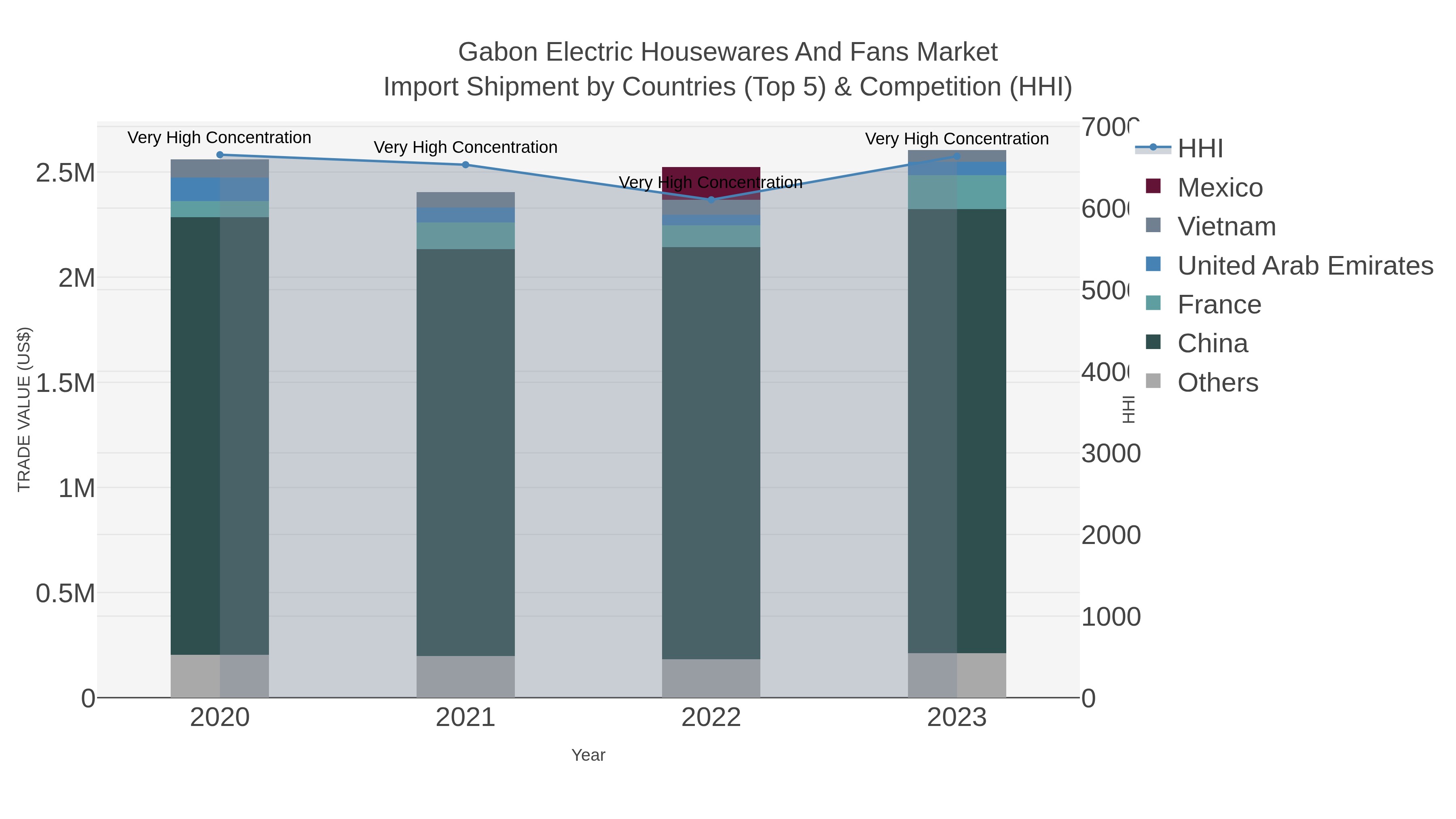 Gabon Electric Housewares And Fans Market Import Shipment by Countries (Top 5) & Competition (HHI)