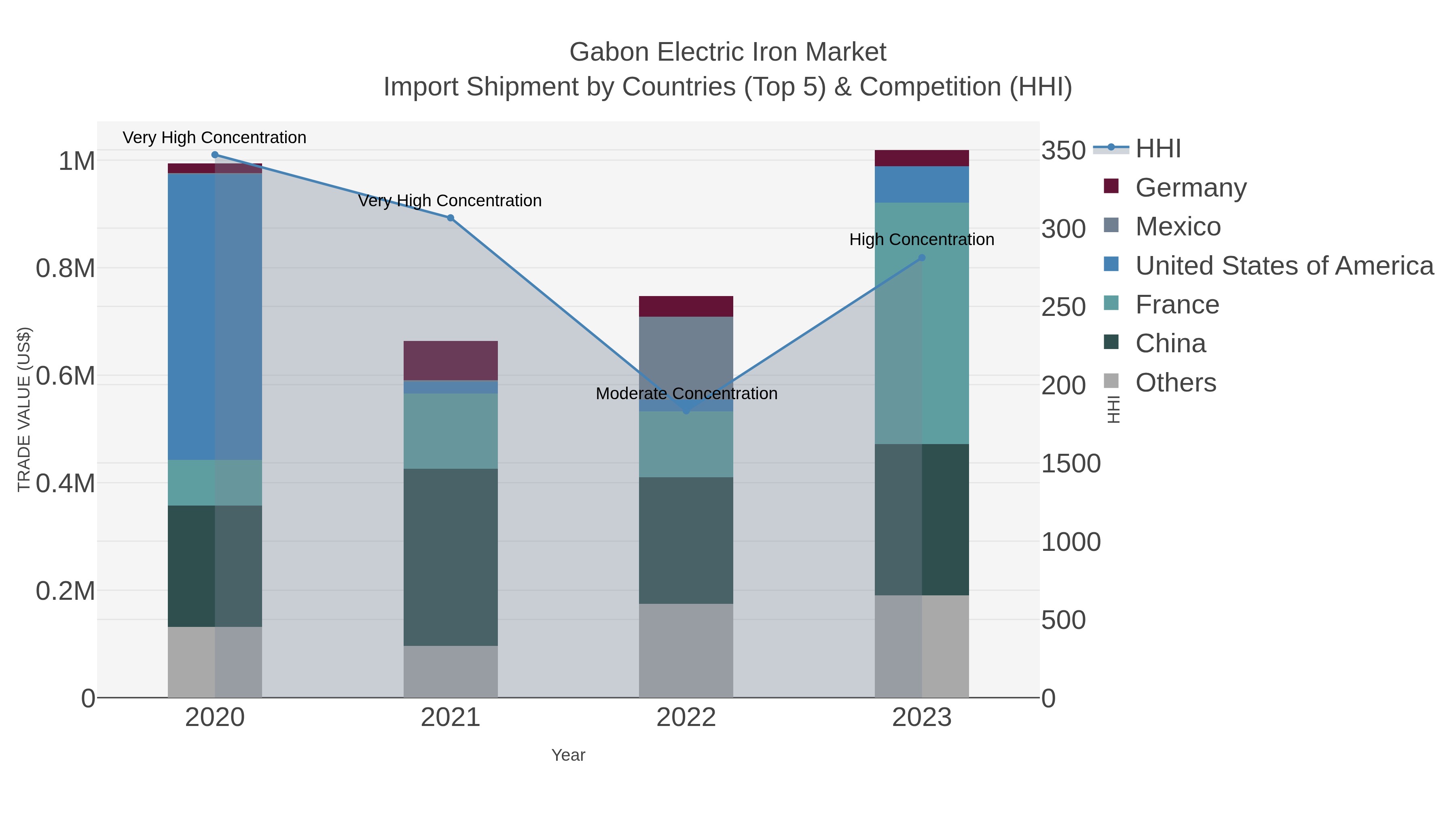 Gabon Electric Iron Market Import Shipment by Countries (Top 5) & Competition (HHI)