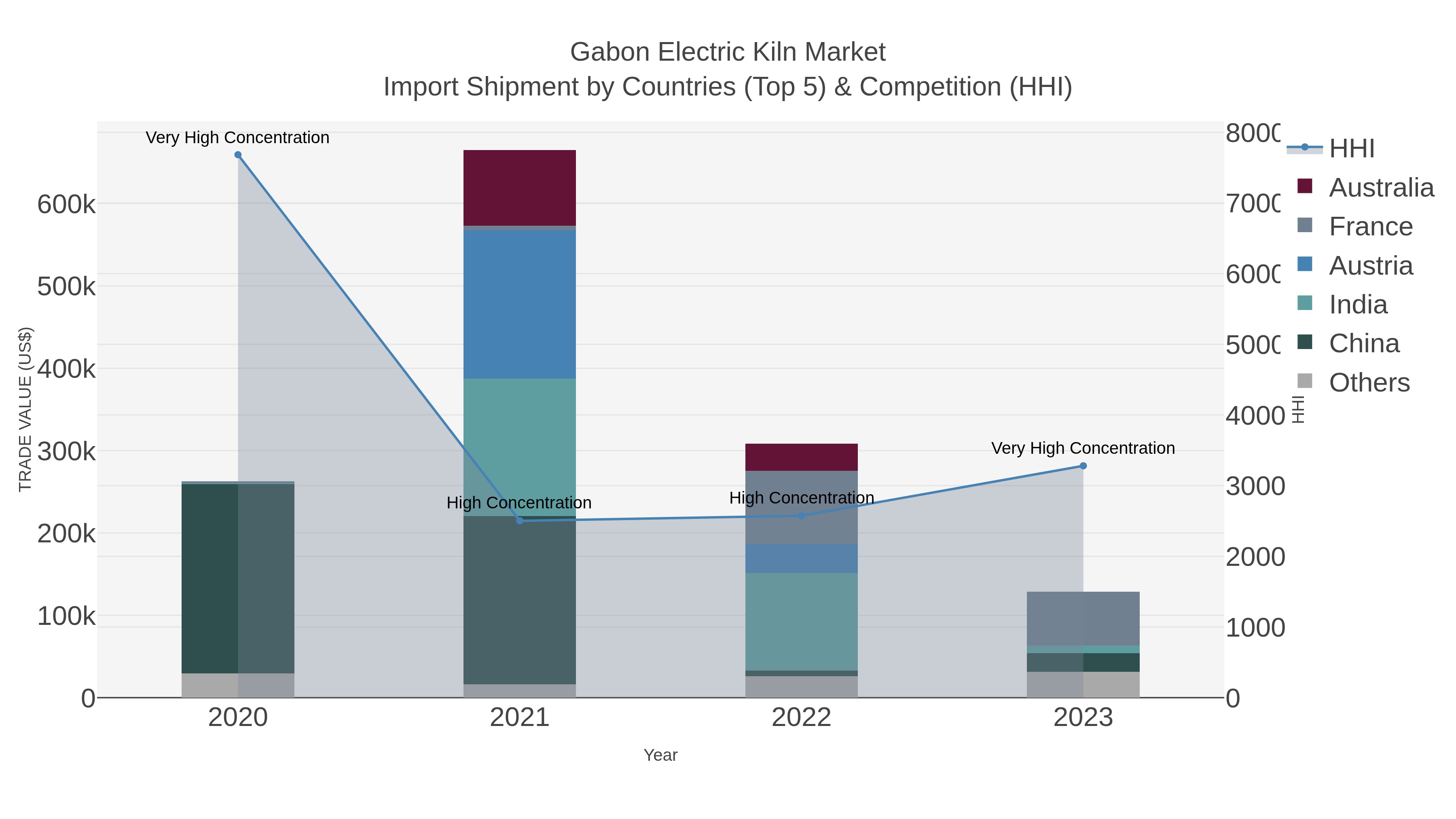 Gabon Electric Kiln Market Import Shipment by Countries (Top 5) & Competition (HHI)