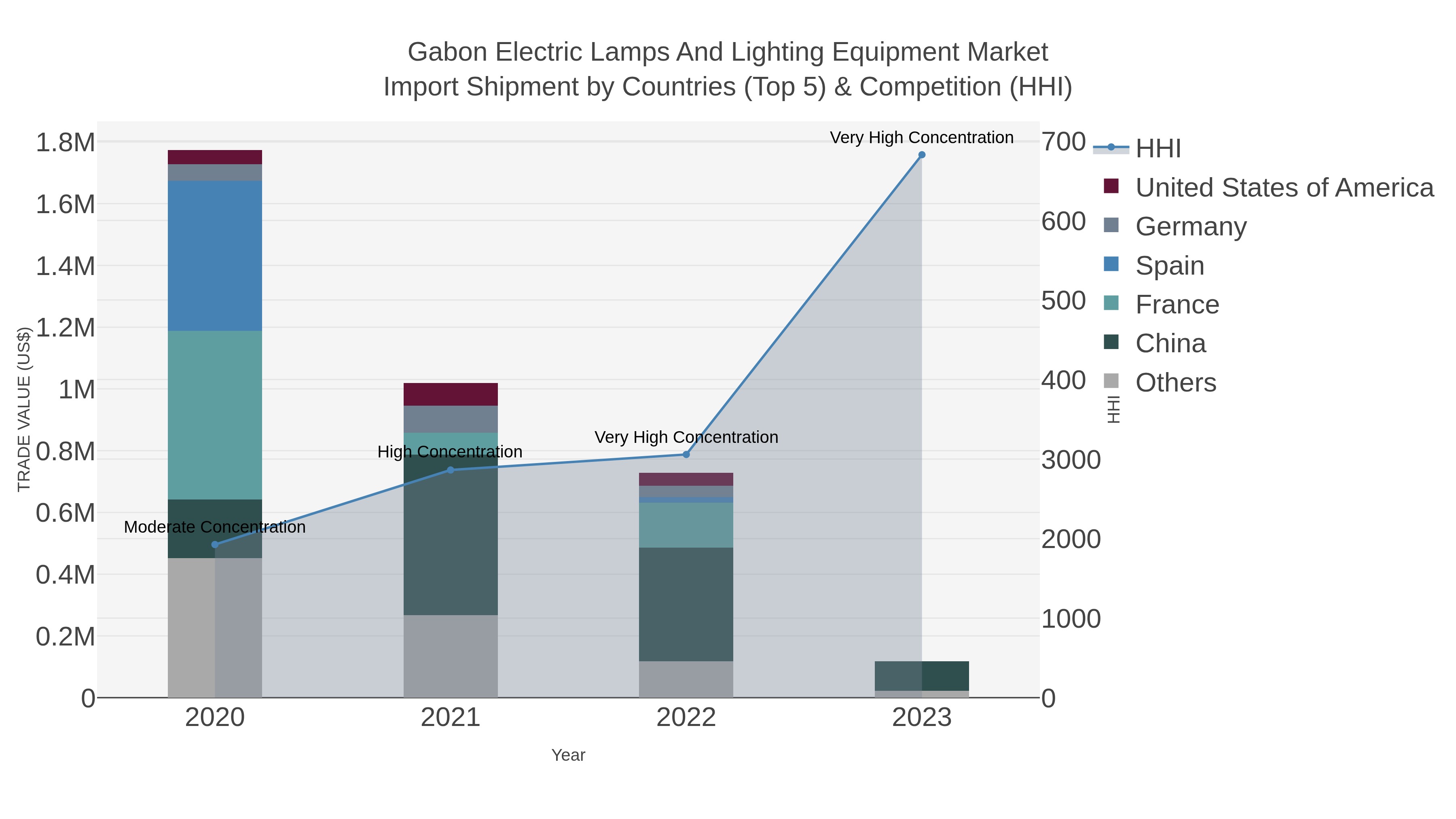 Gabon Electric Lamps And Lighting Equipment Market Import Shipment by Countries (Top 5) & Competition (HHI)