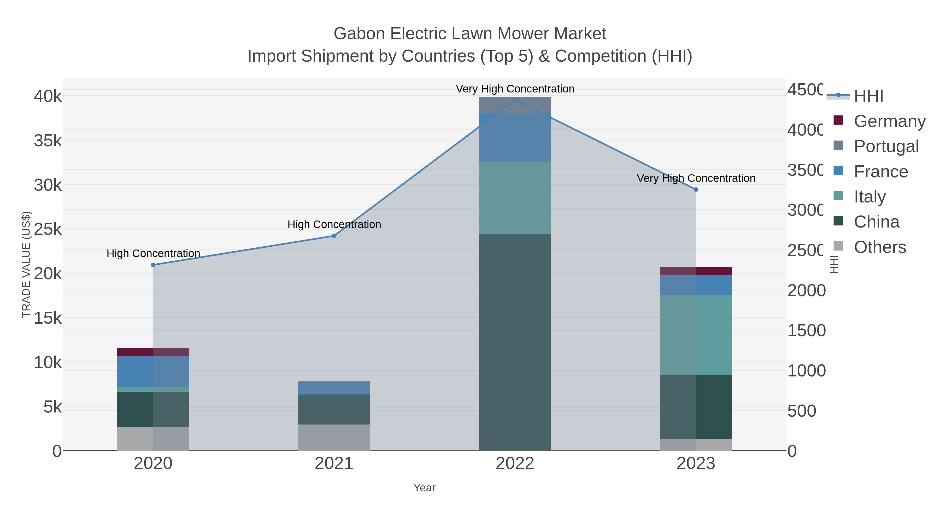 Gabon Electric Lawn Mower Market Import Shipment by Countries (Top 5) & Competition (HHI)