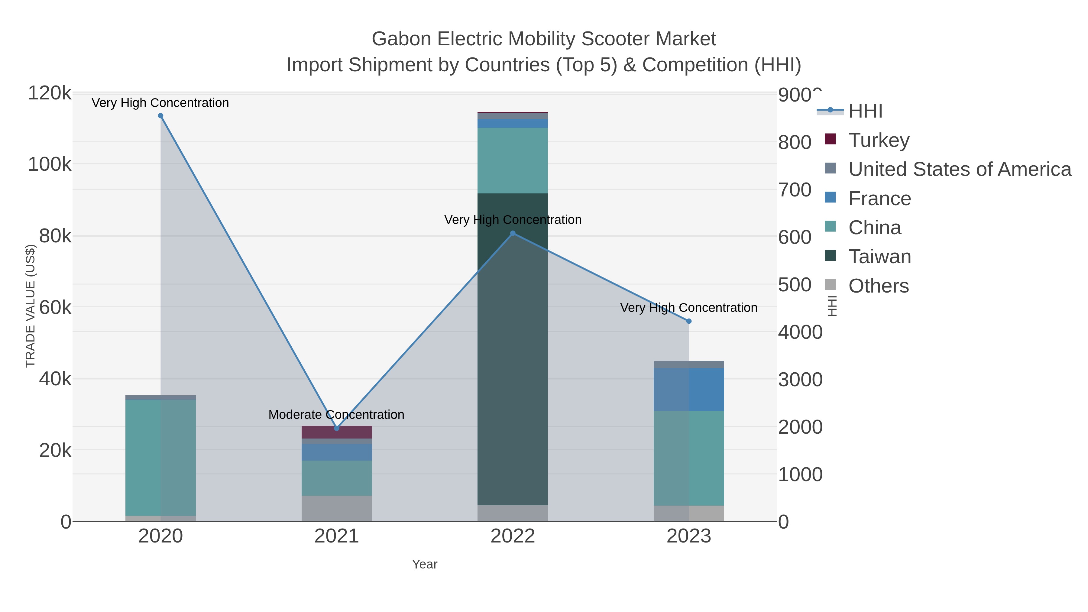 Gabon Electric Mobility Scooter Market Import Shipment by Countries (Top 5) & Competition (HHI)