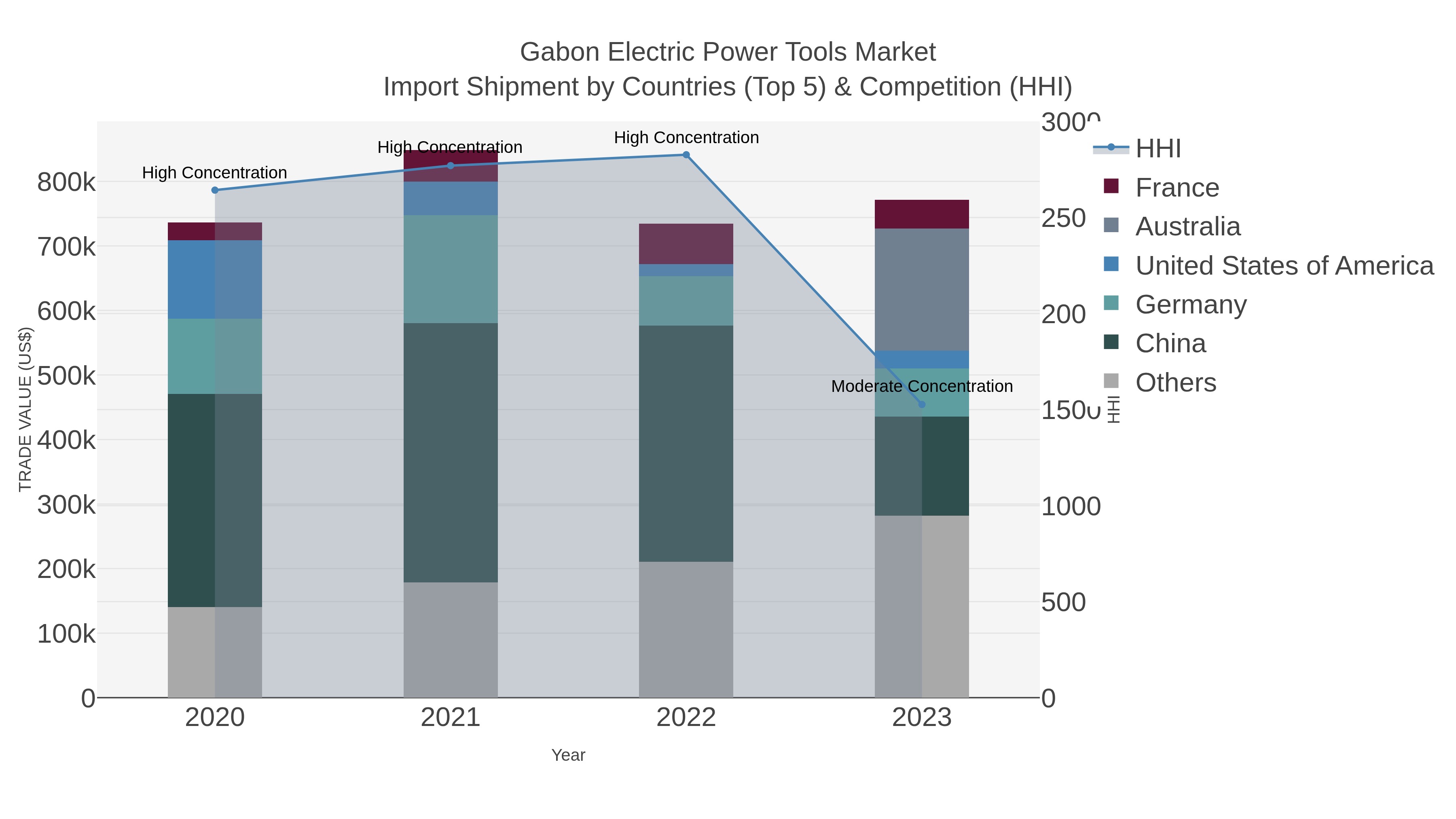 Gabon Electric Power Tools Market Import Shipment by Countries (Top 5) & Competition (HHI)