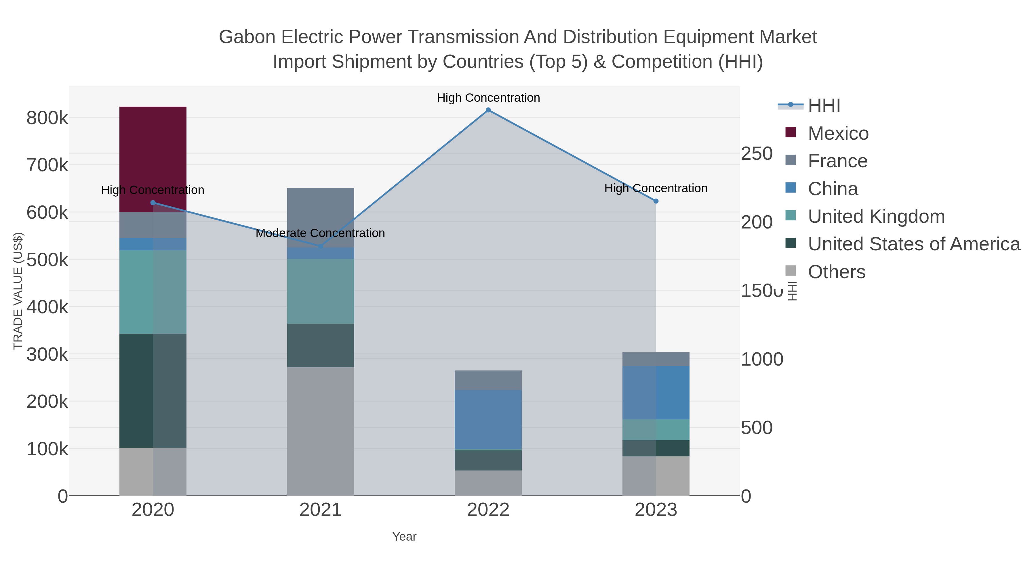 Gabon Electric Power Transmission And Distribution Equipment Market Import Shipment by Countries (Top 5) & Competition (HHI)