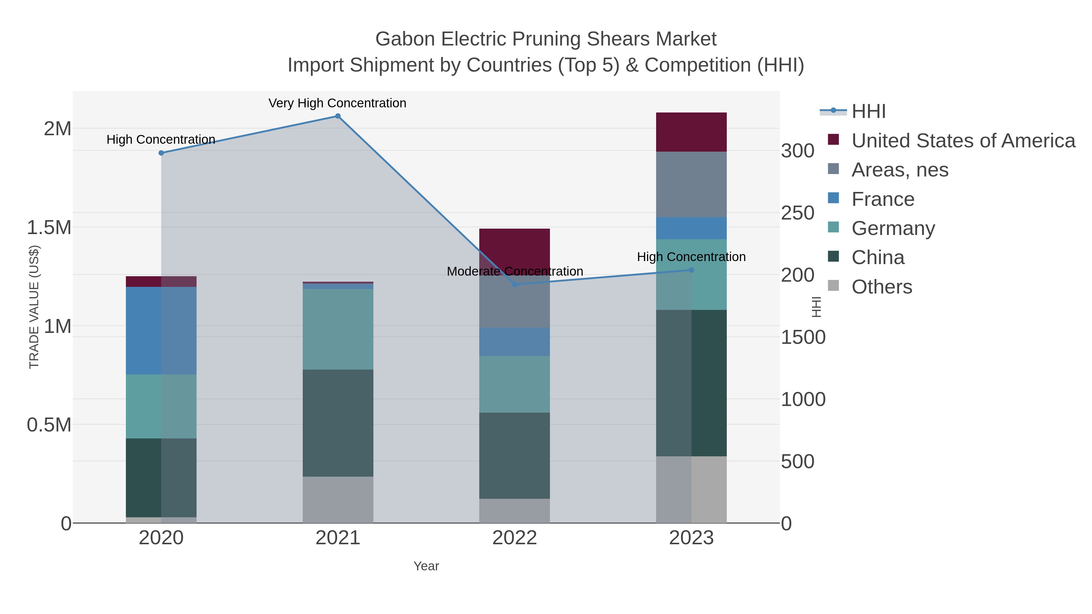 Gabon Electric Pruning Shears Market Import Shipment by Countries (Top 5) & Competition (HHI)