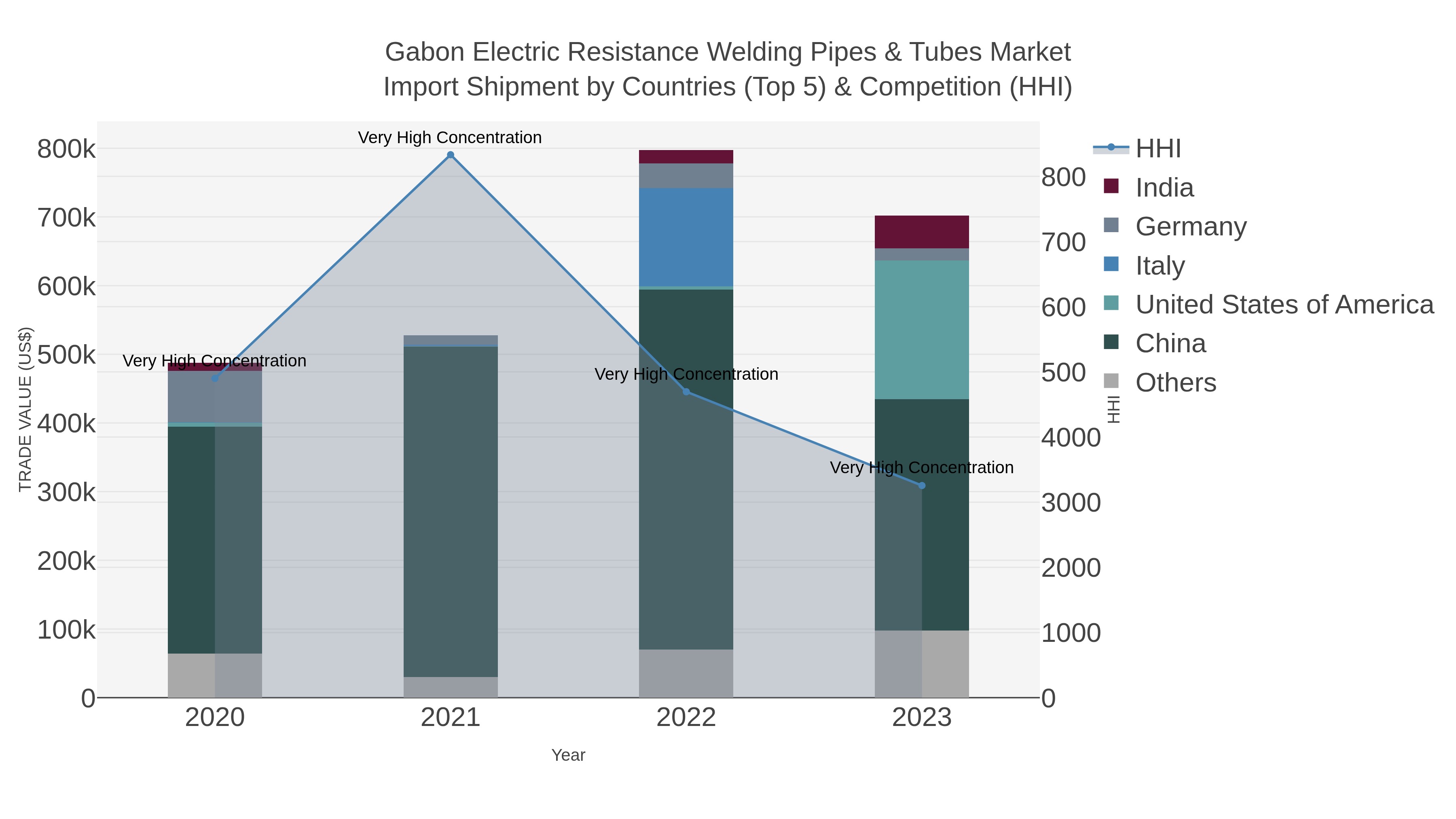 Gabon Electric Resistance Welding Pipes & Tubes Market Import Shipment by Countries (Top 5) & Competition (HHI)