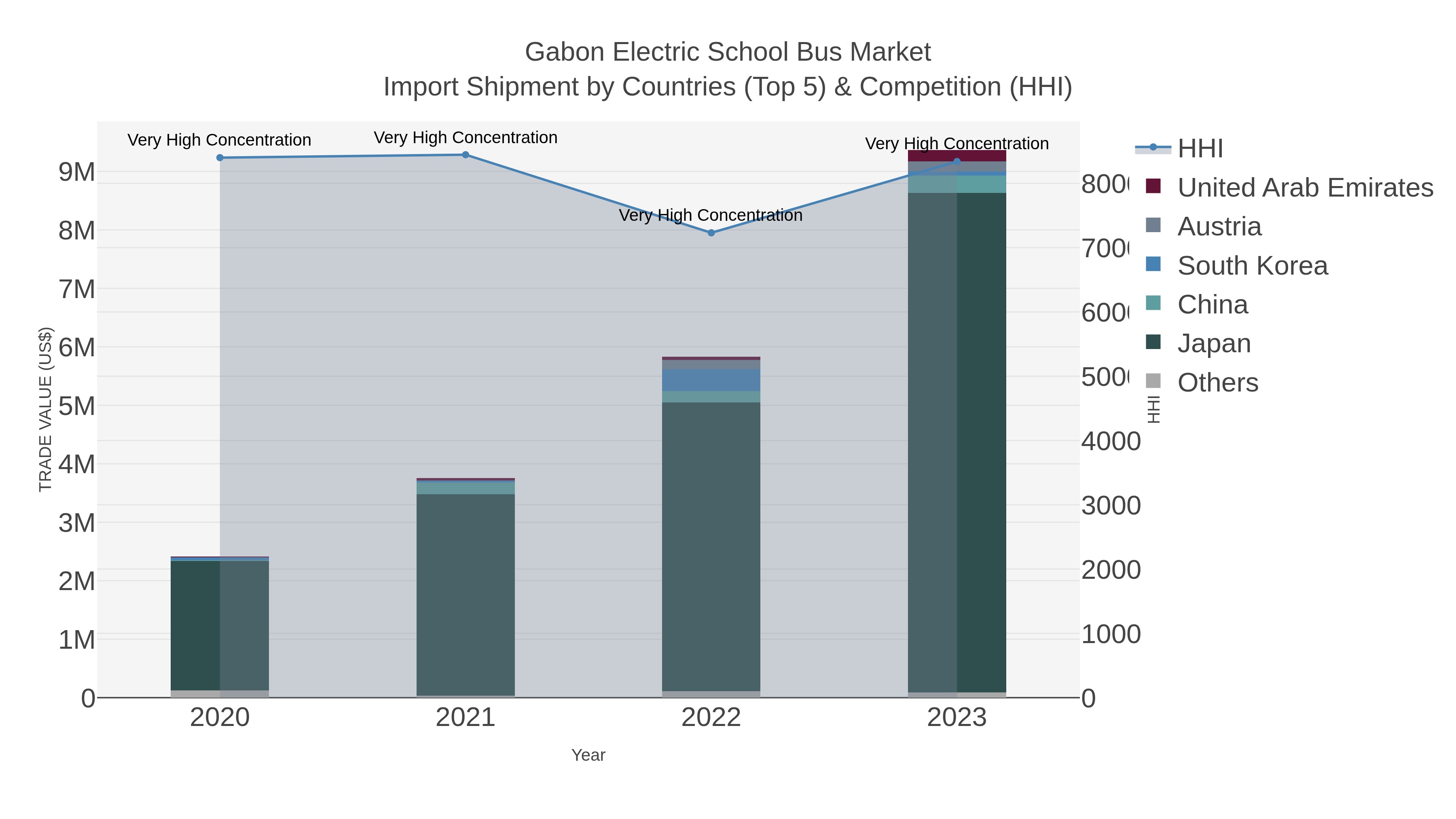 Gabon Electric School Bus Market Import Shipment by Countries (Top 5) & Competition (HHI)