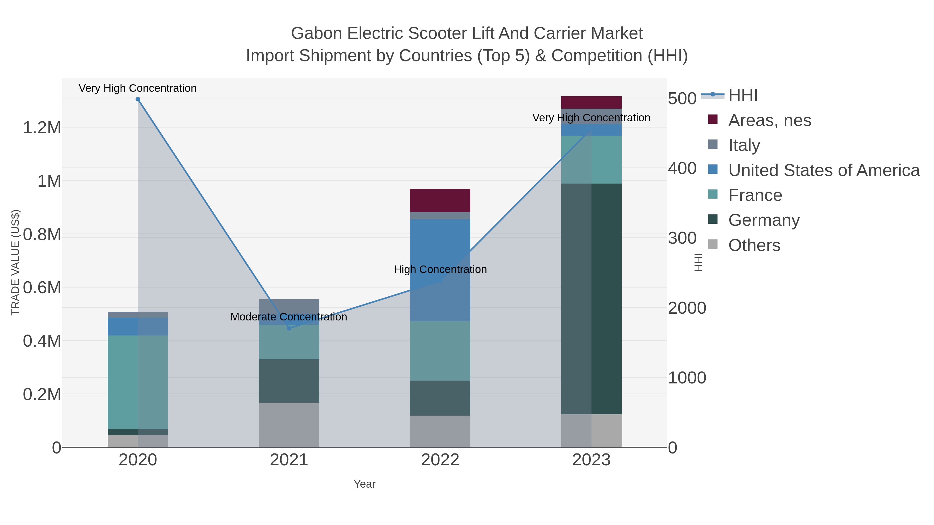 Gabon Electric Scooter Lift And Carrier Market Import Shipment by Countries (Top 5) & Competition (HHI)