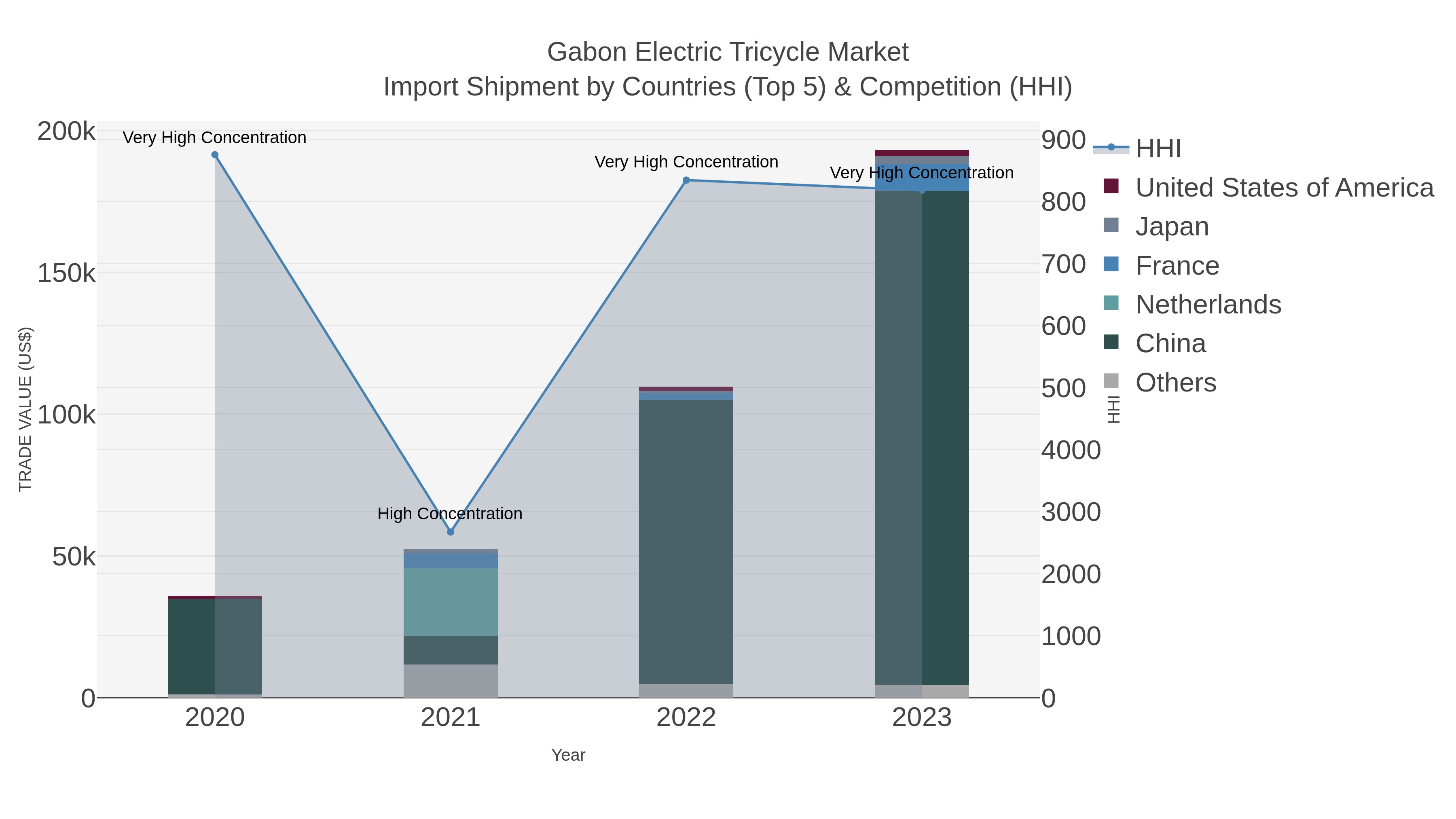 Gabon Electric Tricycle Market Import Shipment by Countries (Top 5) & Competition (HHI)