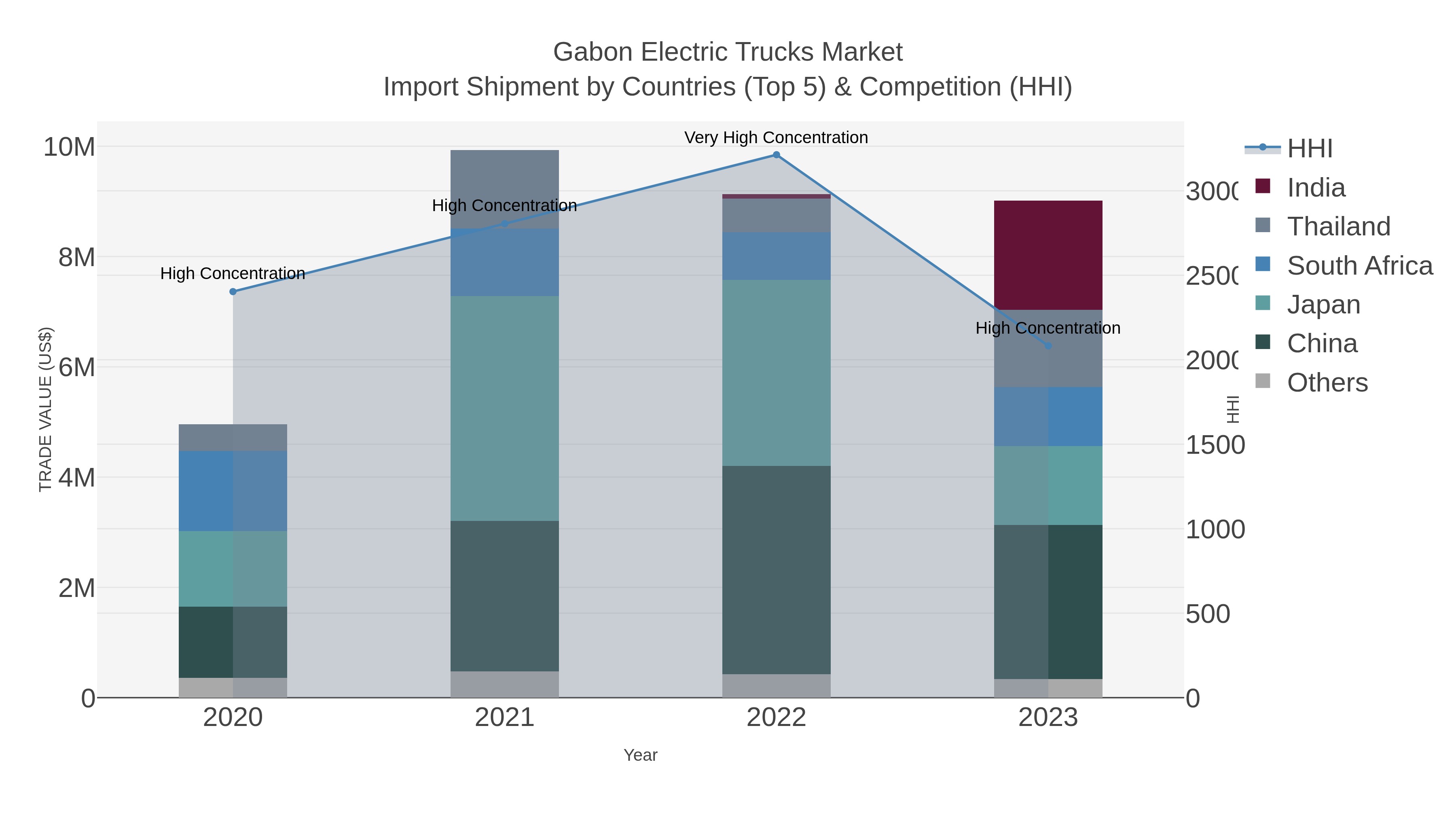 Gabon Electric Trucks Market Import Shipment by Countries (Top 5) & Competition (HHI)