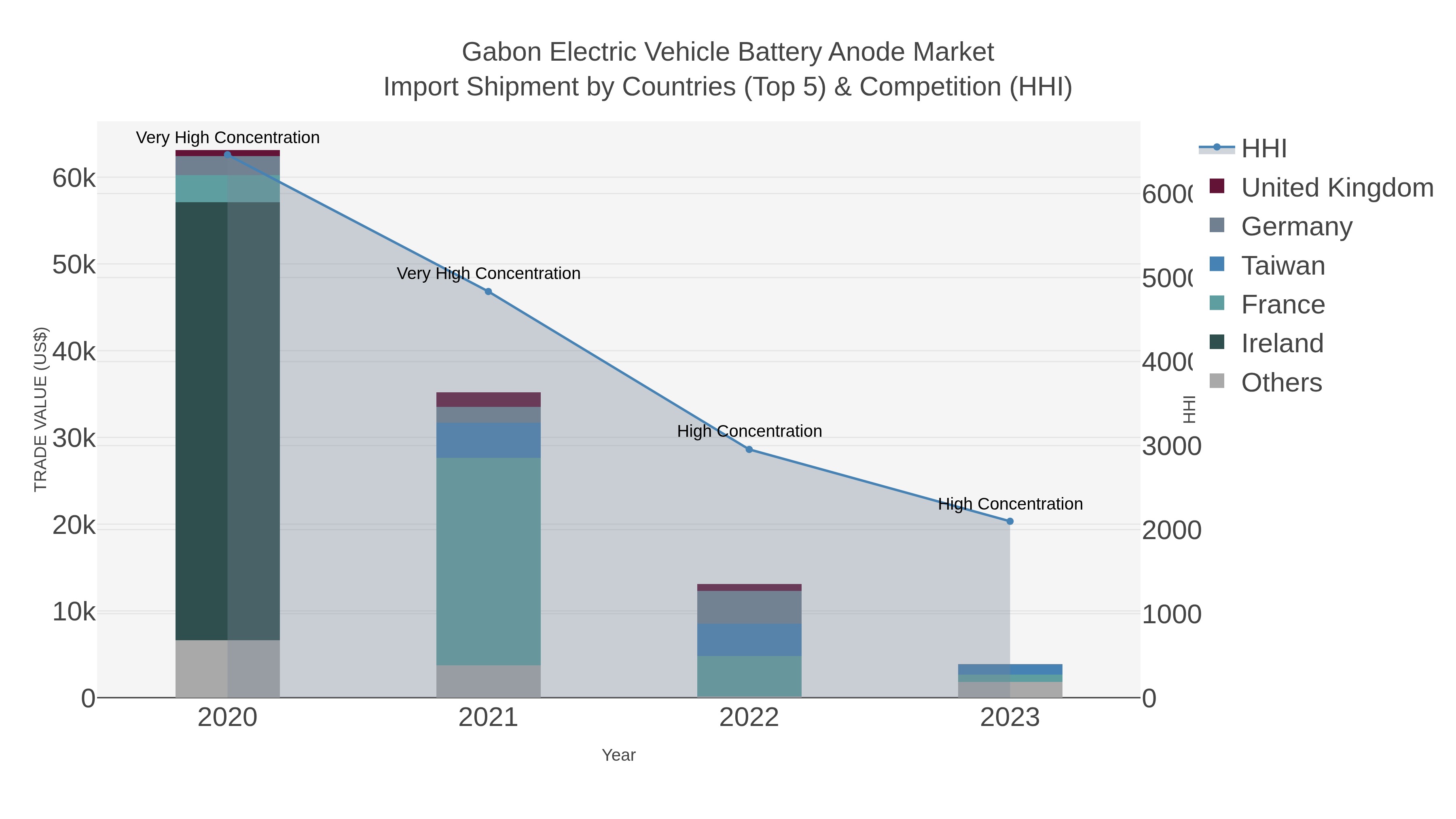 Gabon Electric Vehicle Battery Anode Market Import Shipment by Countries (Top 5) & Competition (HHI)