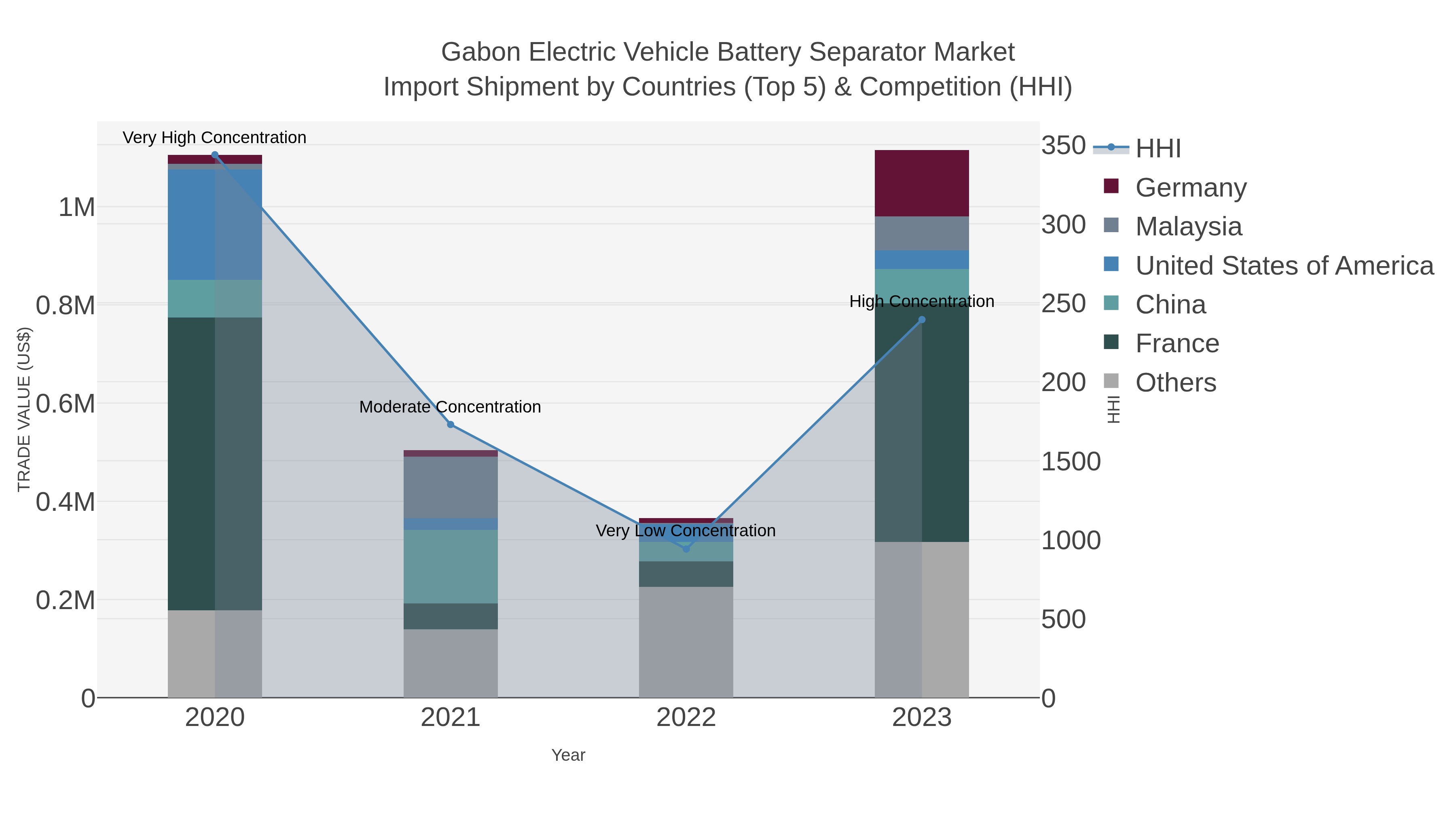 Gabon Electric Vehicle Battery Separator Market Import Shipment by Countries (Top 5) & Competition (HHI)