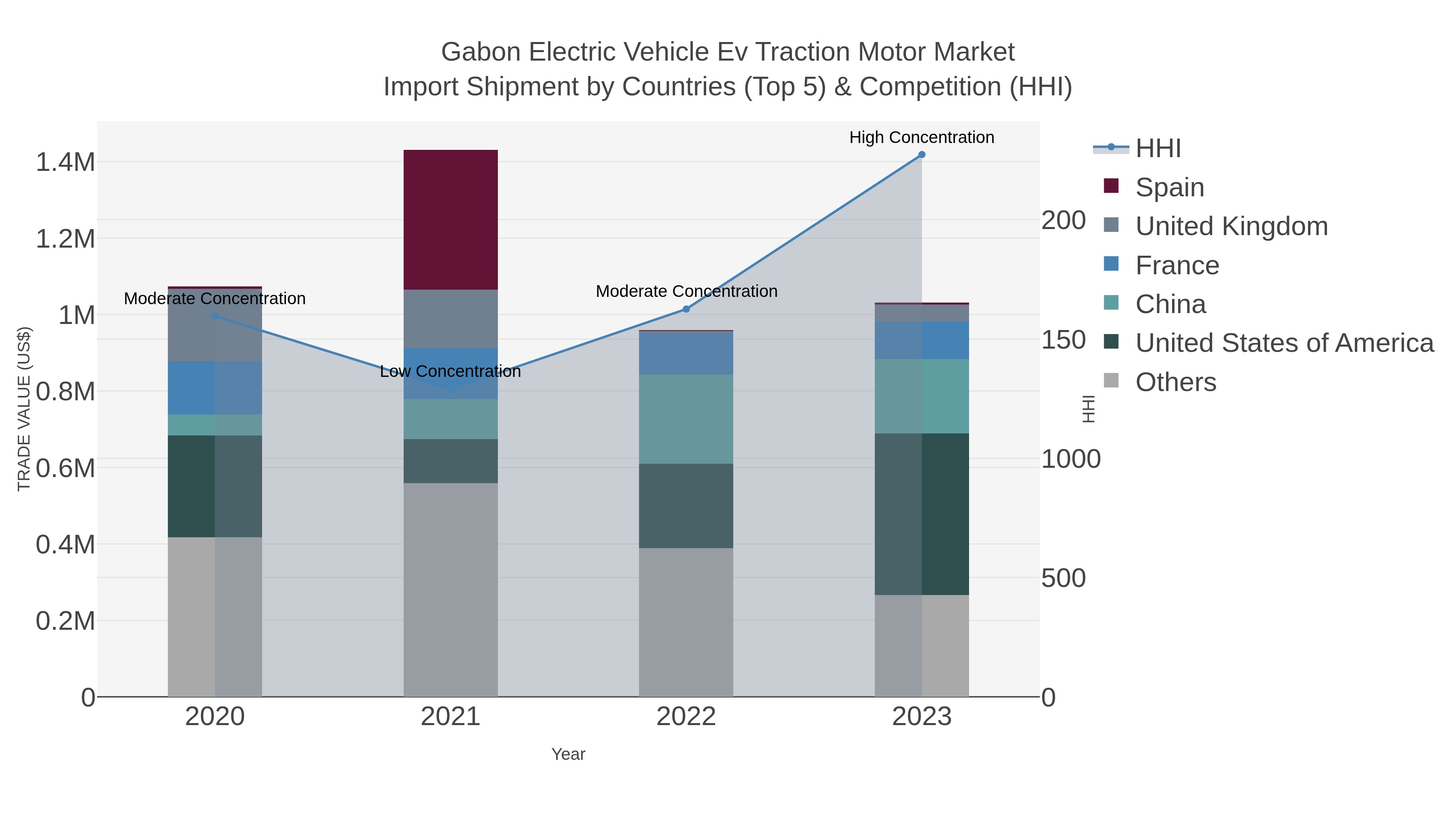 Gabon Electric Vehicle Ev Traction Motor Market Import Shipment by Countries (Top 5) & Competition (HHI)