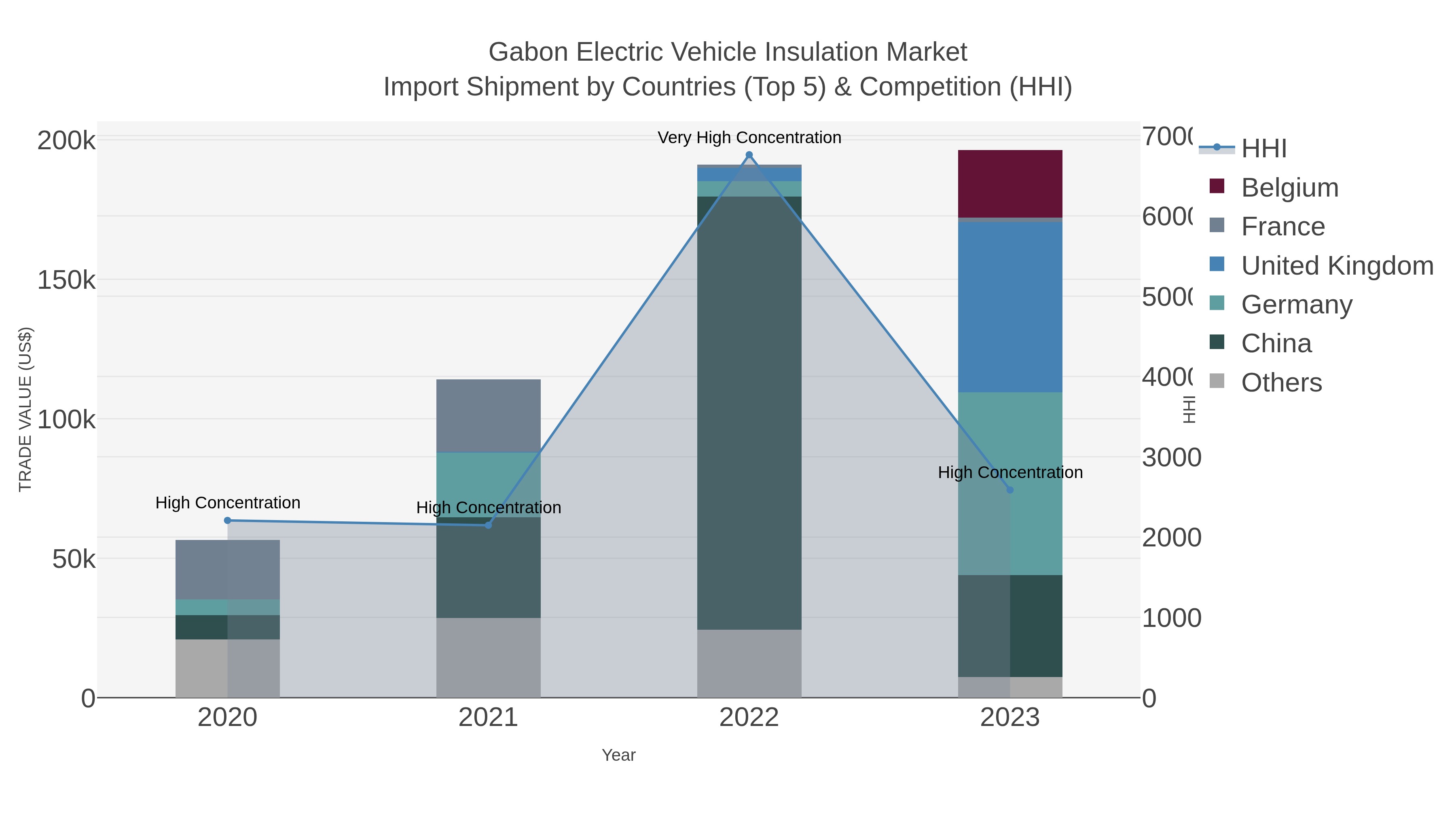 Gabon Electric Vehicle Insulation Market Import Shipment by Countries (Top 5) & Competition (HHI)