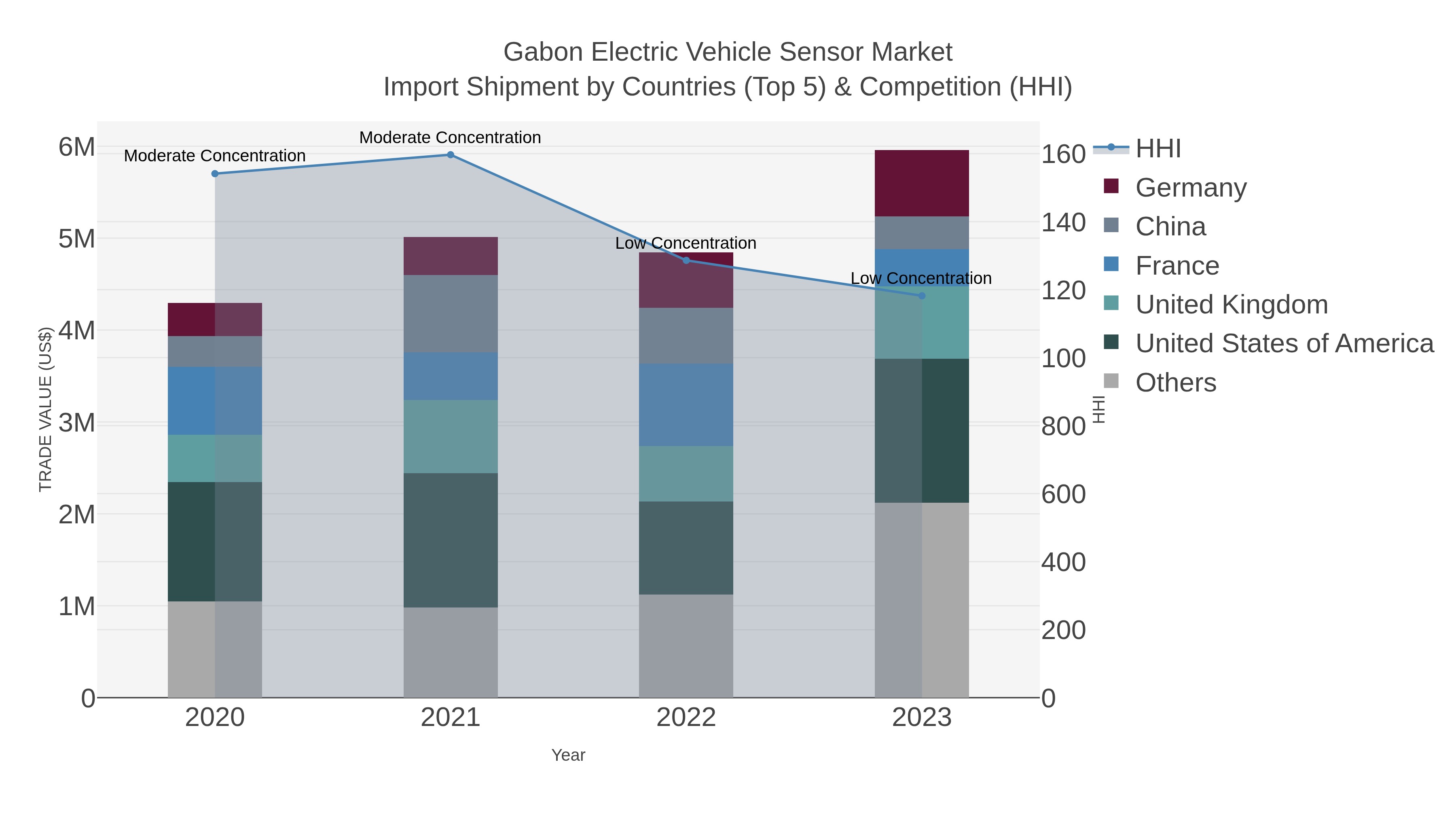 Gabon Electric Vehicle Sensor Market Import Shipment by Countries (Top 5) & Competition (HHI)