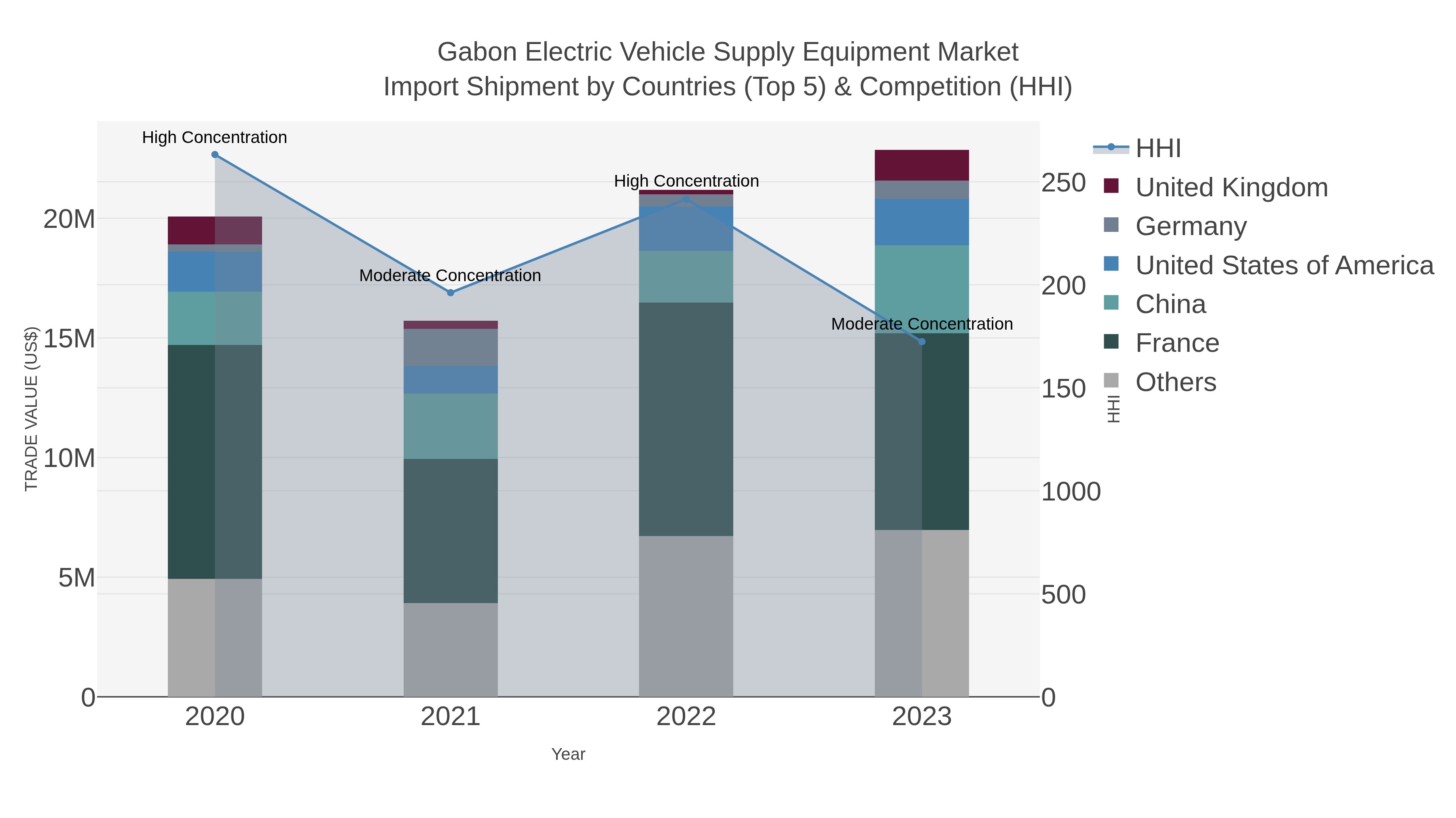 Gabon Electric Vehicle Supply Equipment Market Import Shipment by Countries (Top 5) & Competition (HHI)