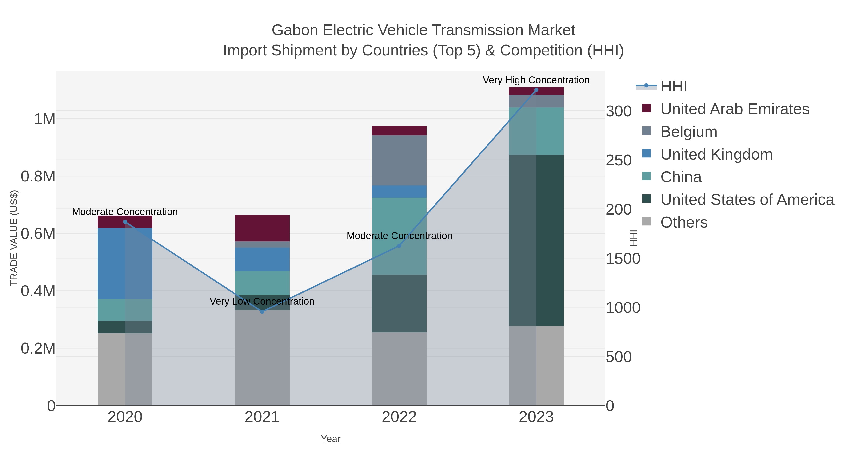 Gabon Electric Vehicle Transmission Market Import Shipment by Countries (Top 5) & Competition (HHI)