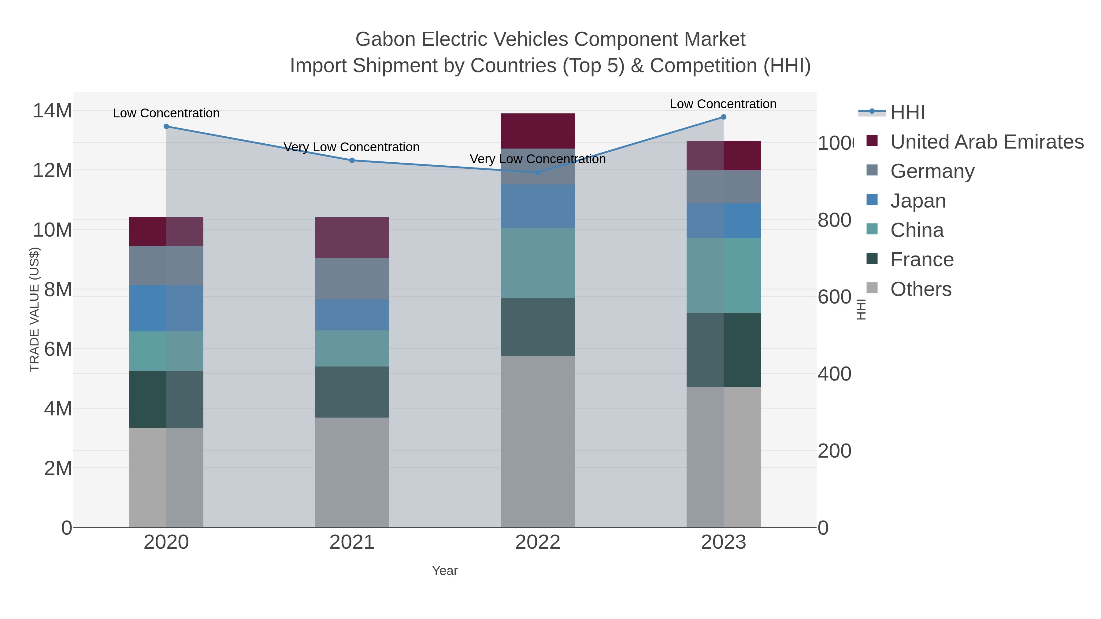 Gabon Electric Vehicles Component Market Import Shipment by Countries (Top 5) & Competition (HHI)