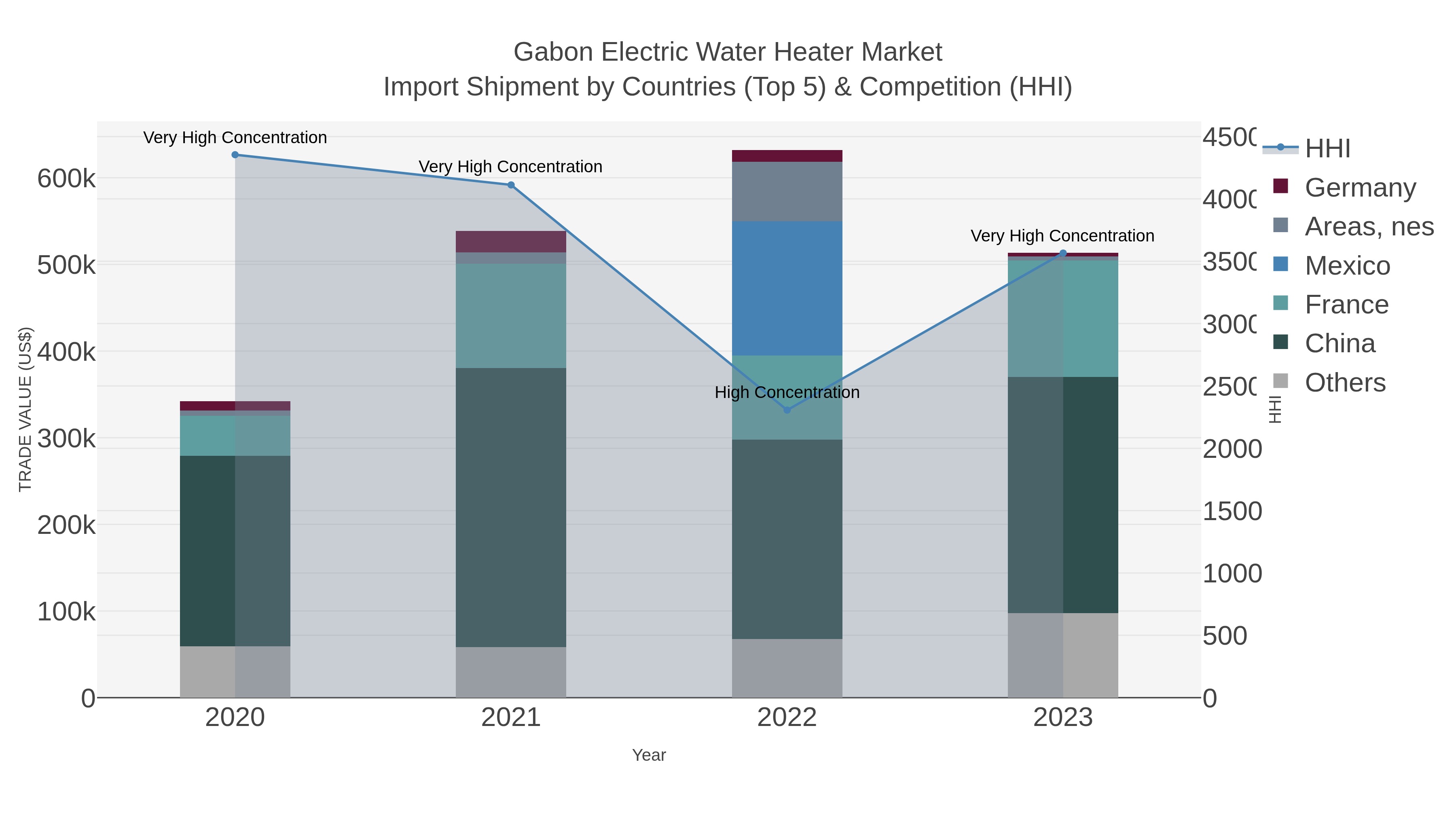 Gabon Electric Water Heater Market Import Shipment by Countries (Top 5) & Competition (HHI)