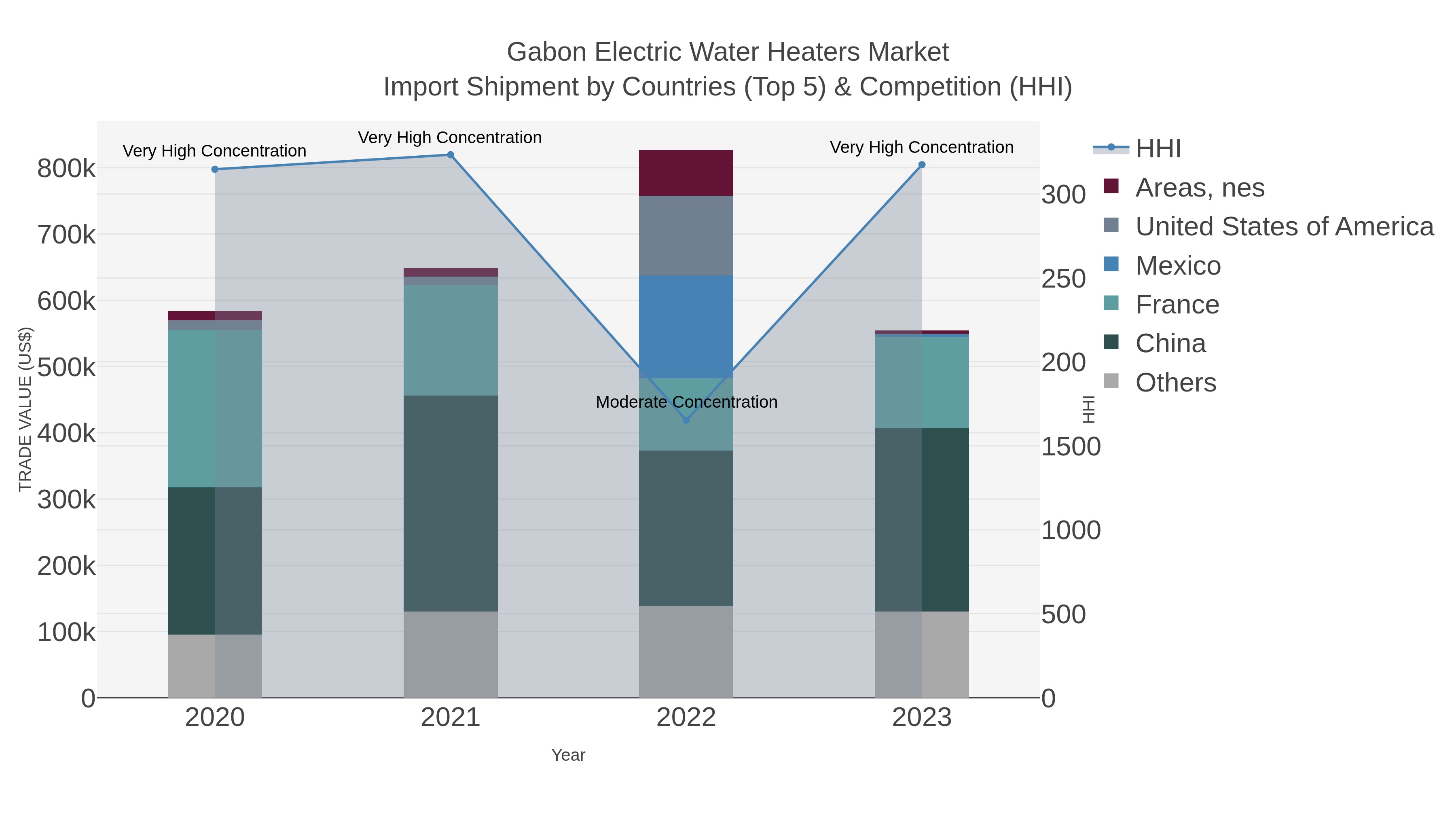 Gabon Electric Water Heaters Market Import Shipment by Countries (Top 5) & Competition (HHI)