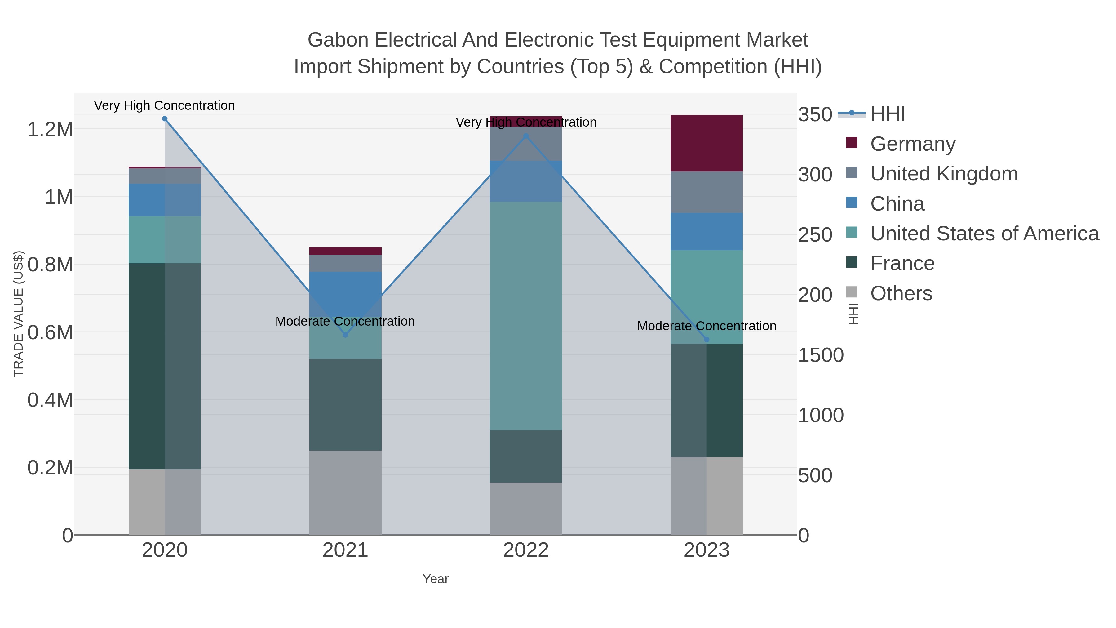 Gabon Electrical And Electronic Test Equipment Market Import Shipment by Countries (Top 5) & Competition (HHI)