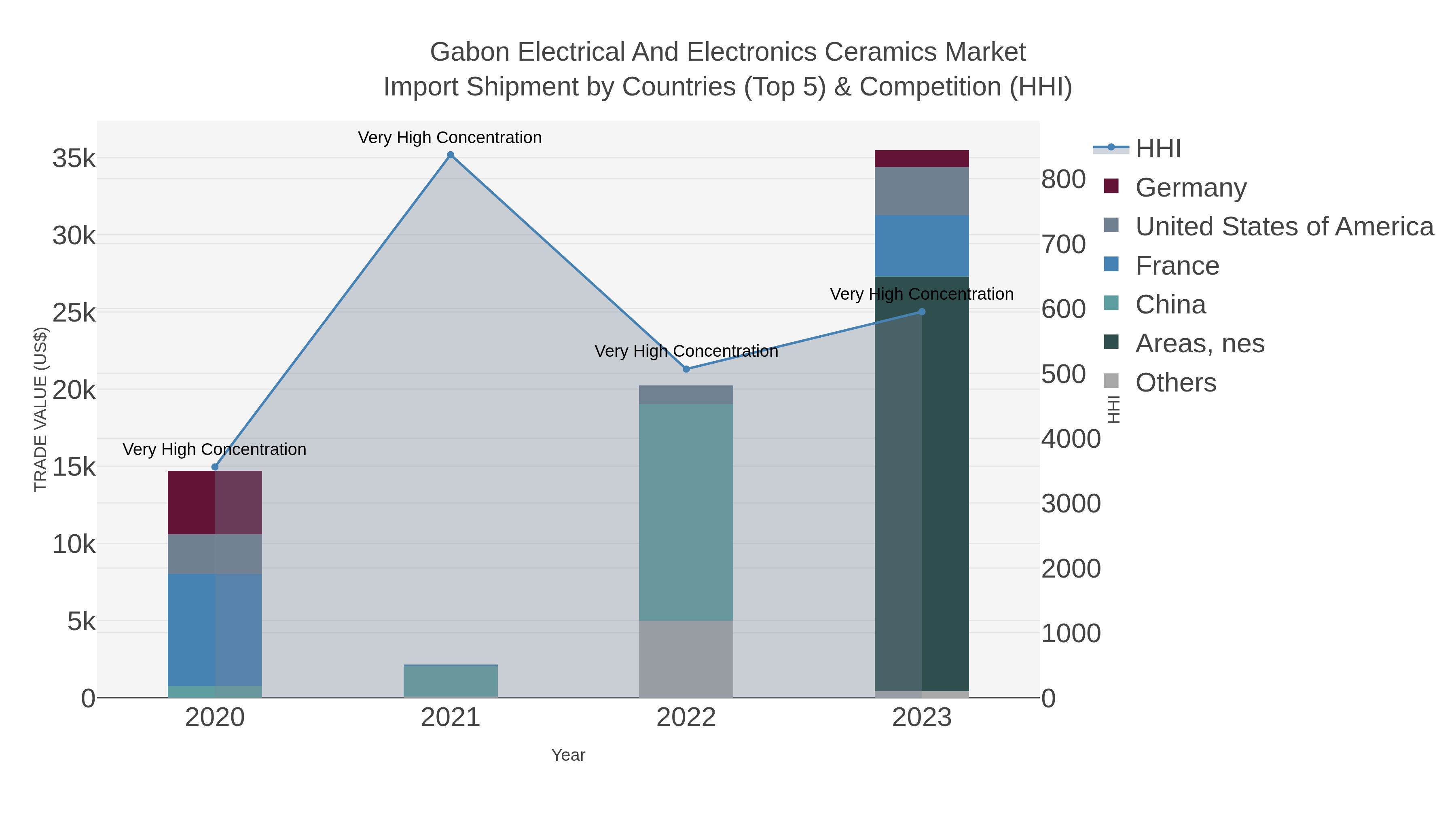 Gabon Electrical And Electronics Ceramics Market Import Shipment by Countries (Top 5) & Competition (HHI)