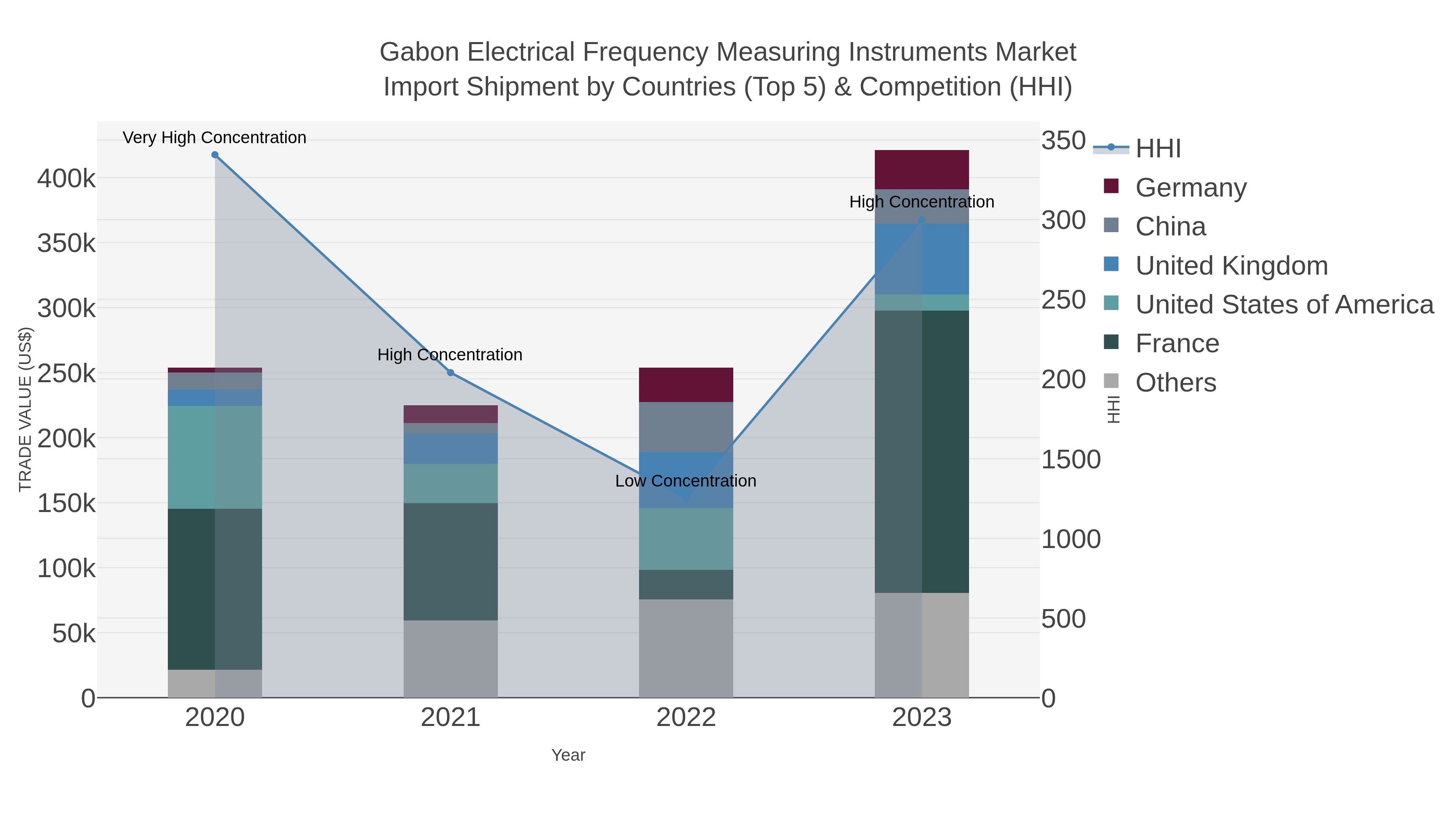 Gabon Electrical Frequency Measuring Instruments Market Import Shipment by Countries (Top 5) & Competition (HHI)