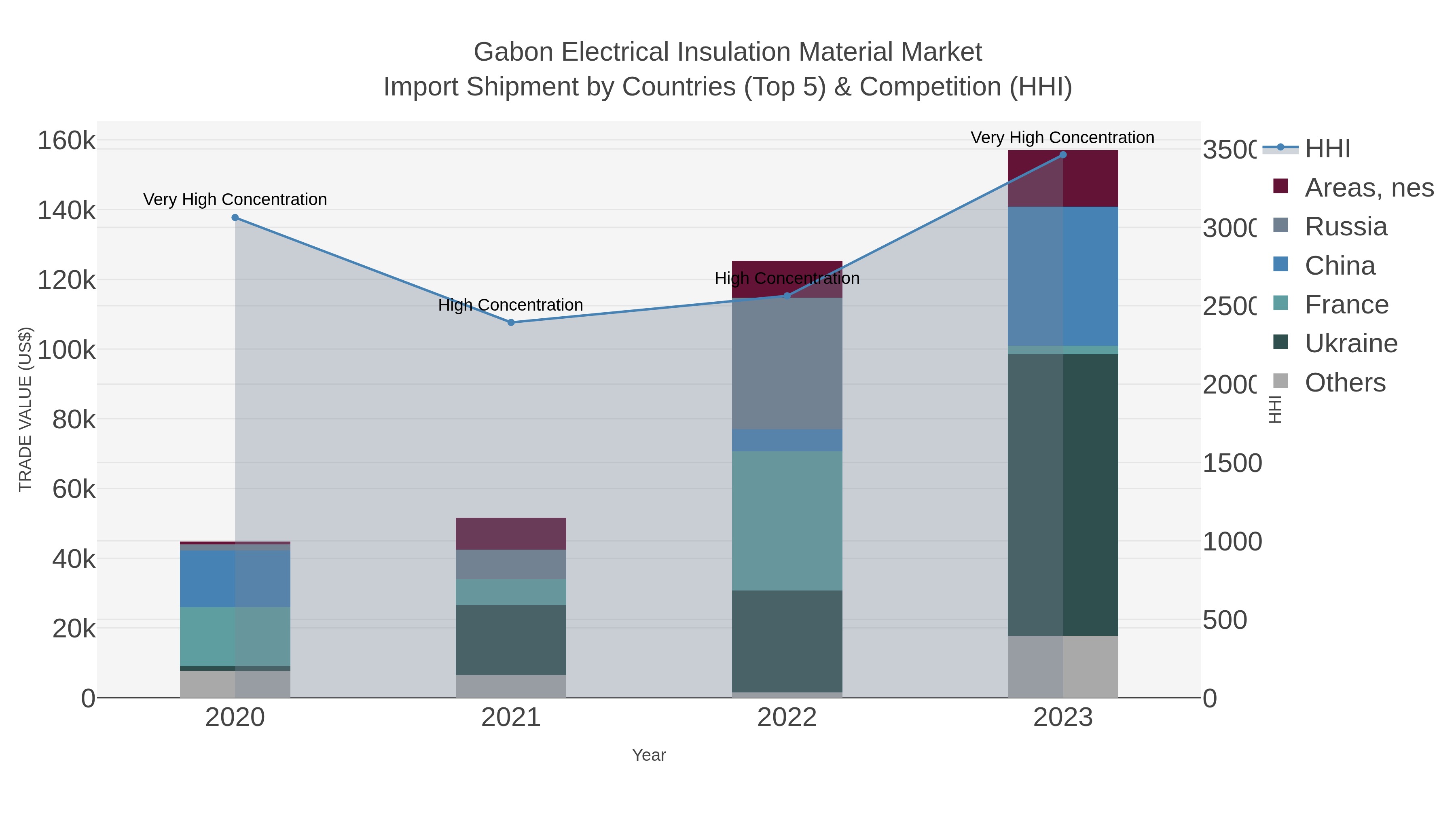 Gabon Electrical Insulation Material Market Import Shipment by Countries (Top 5) & Competition (HHI)