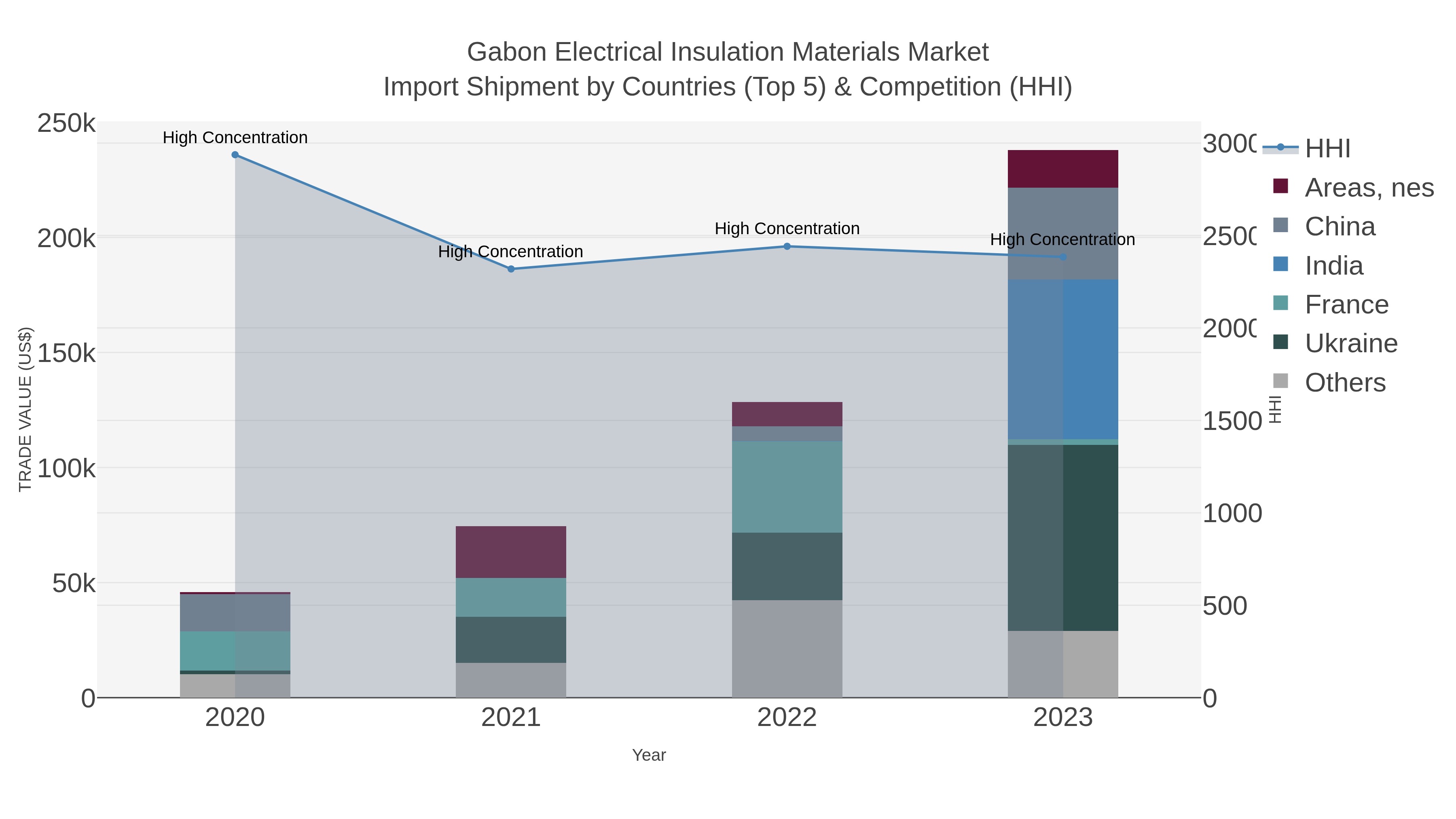 Gabon Electrical Insulation Materials Market Import Shipment by Countries (Top 5) & Competition (HHI)
