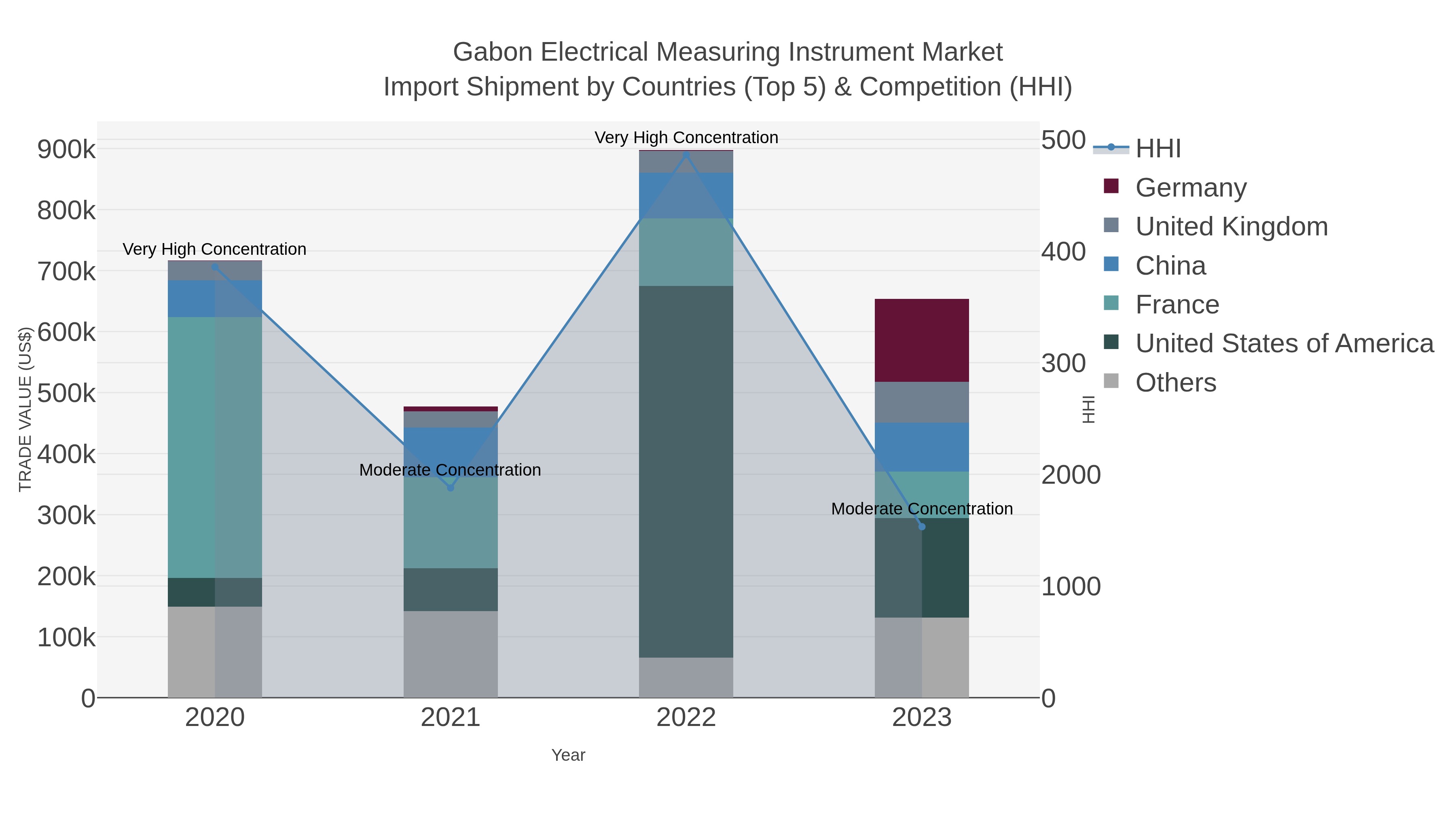 Gabon Electrical Measuring Instrument Market Import Shipment by Countries (Top 5) & Competition (HHI)