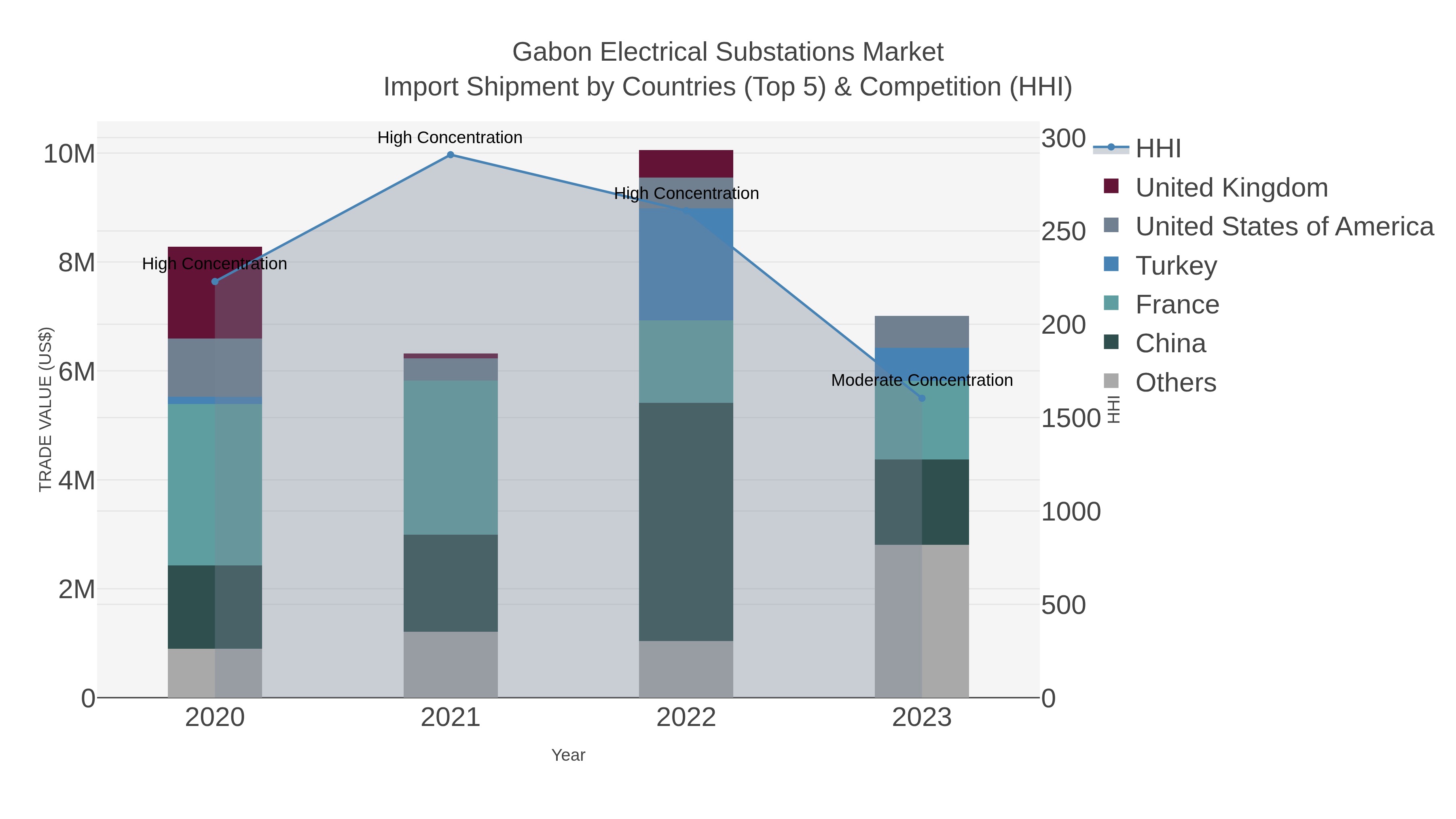 Gabon Electrical Substations Market Import Shipment by Countries (Top 5) & Competition (HHI)