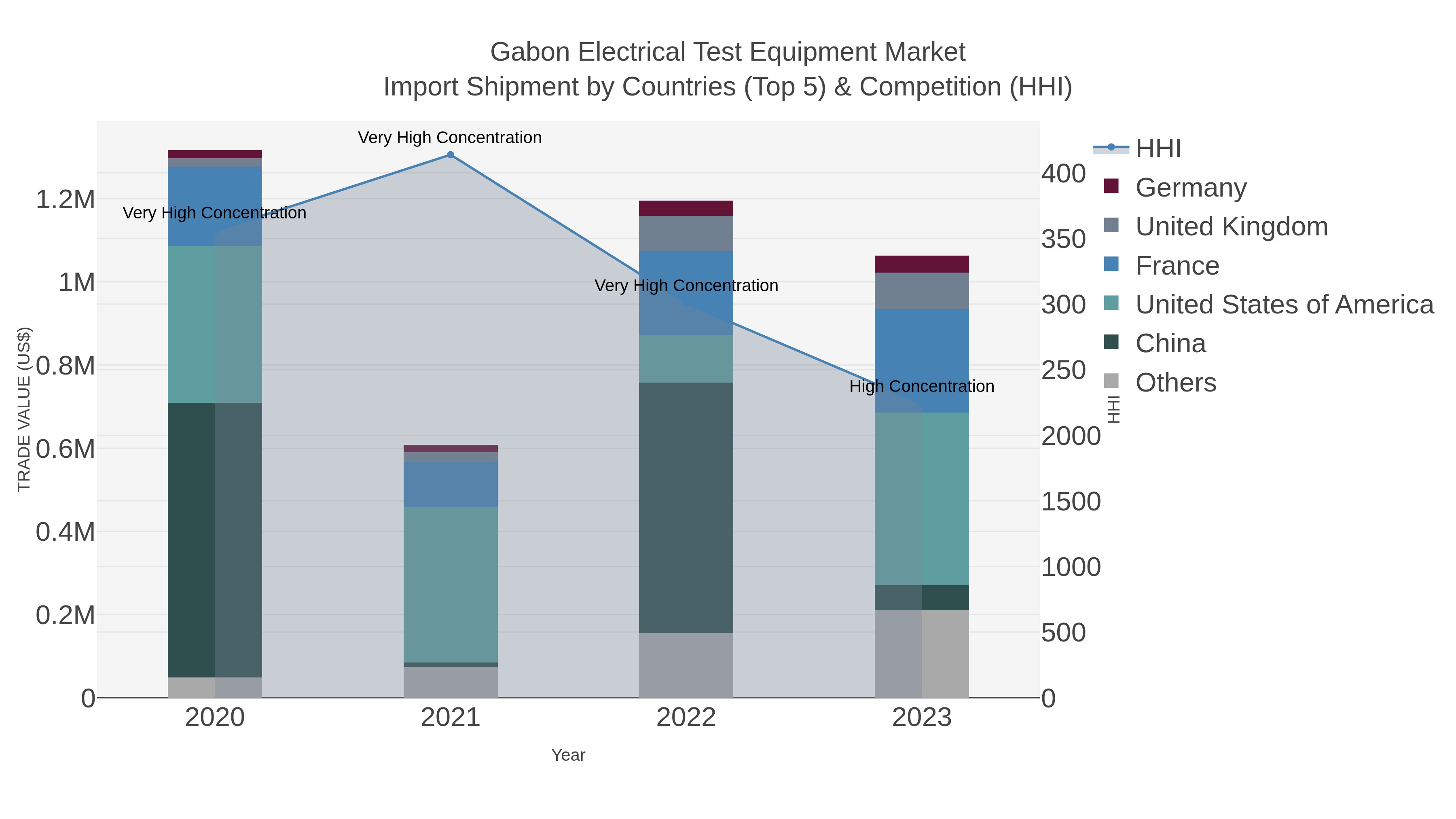 Gabon Electrical Test Equipment Market Import Shipment by Countries (Top 5) & Competition (HHI)