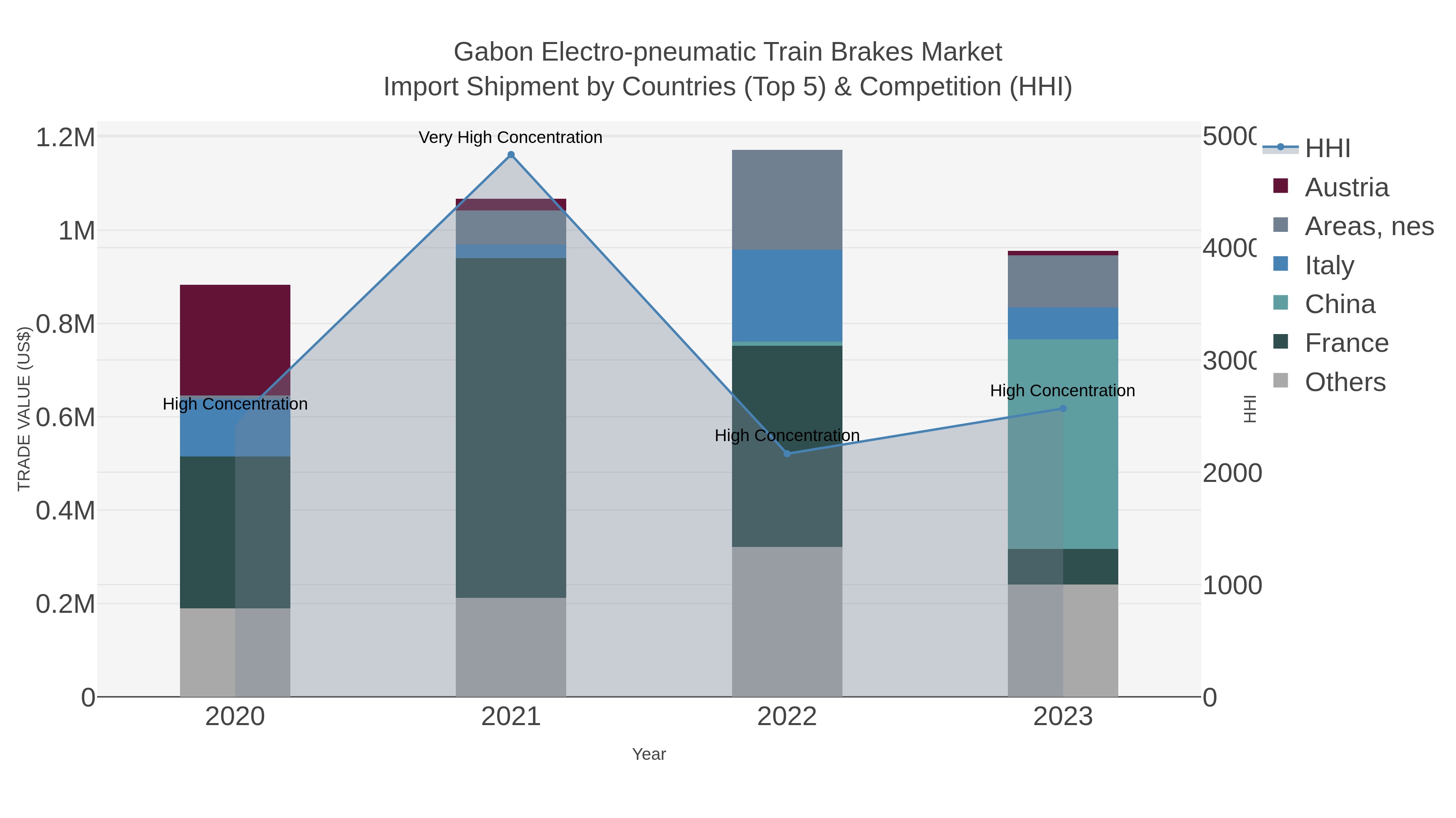 Gabon Electro-pneumatic Train Brakes Market Import Shipment by Countries (Top 5) & Competition (HHI)