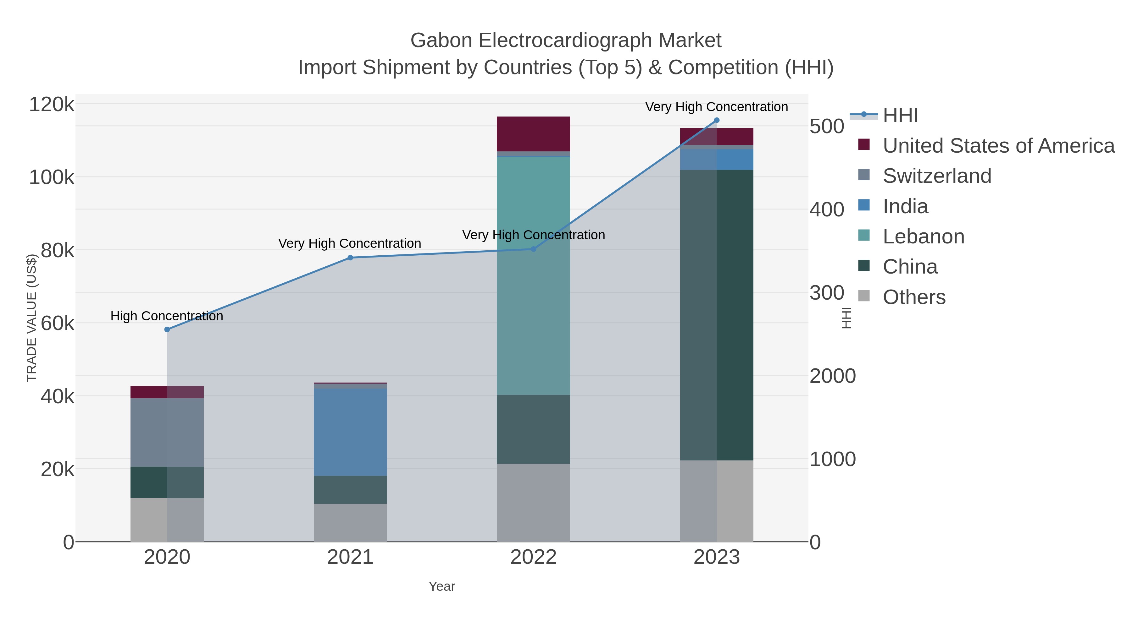 Gabon Electrocardiograph Market Import Shipment by Countries (Top 5) & Competition (HHI)
