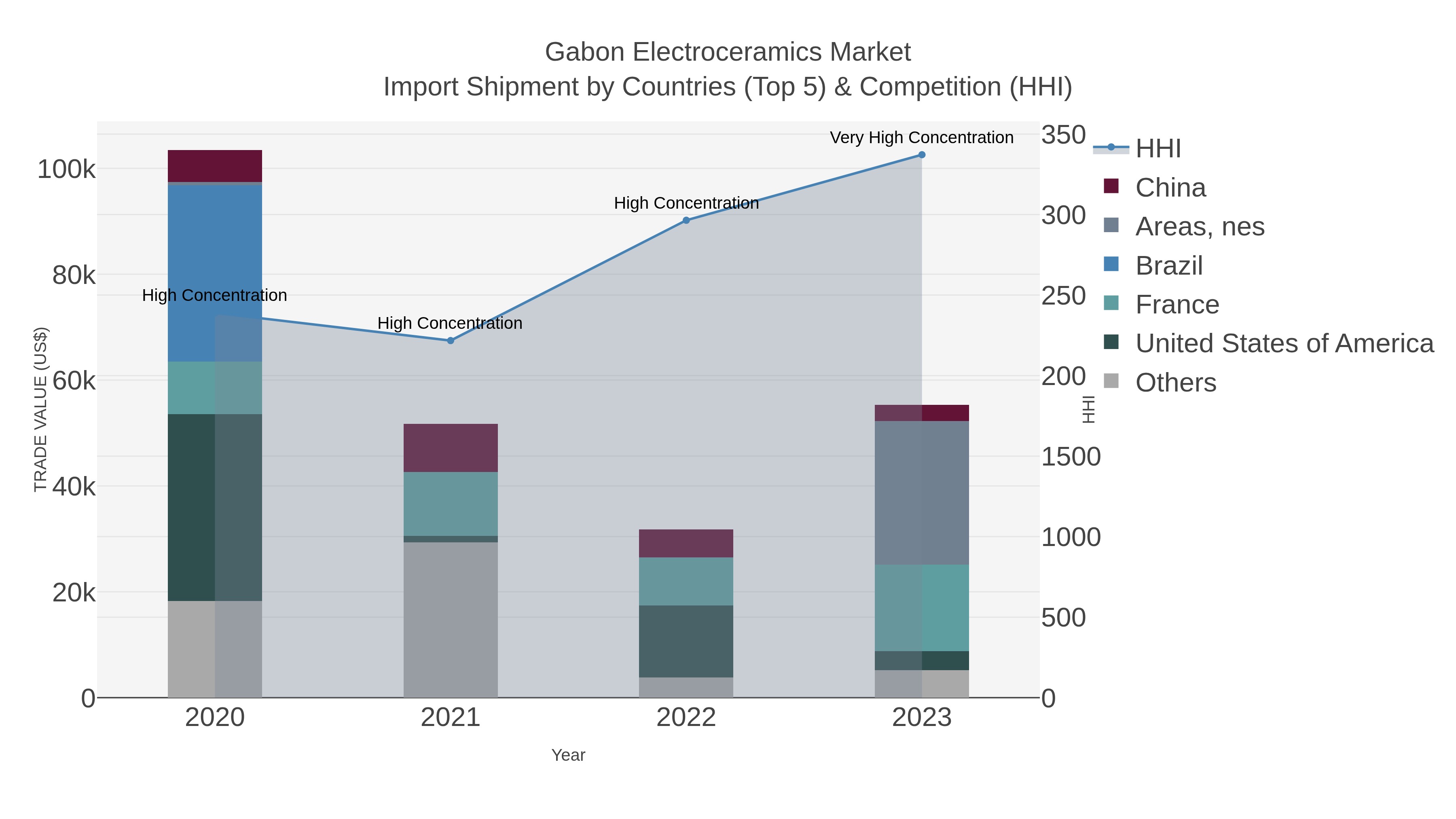 Gabon Electroceramics Market Import Shipment by Countries (Top 5) & Competition (HHI)