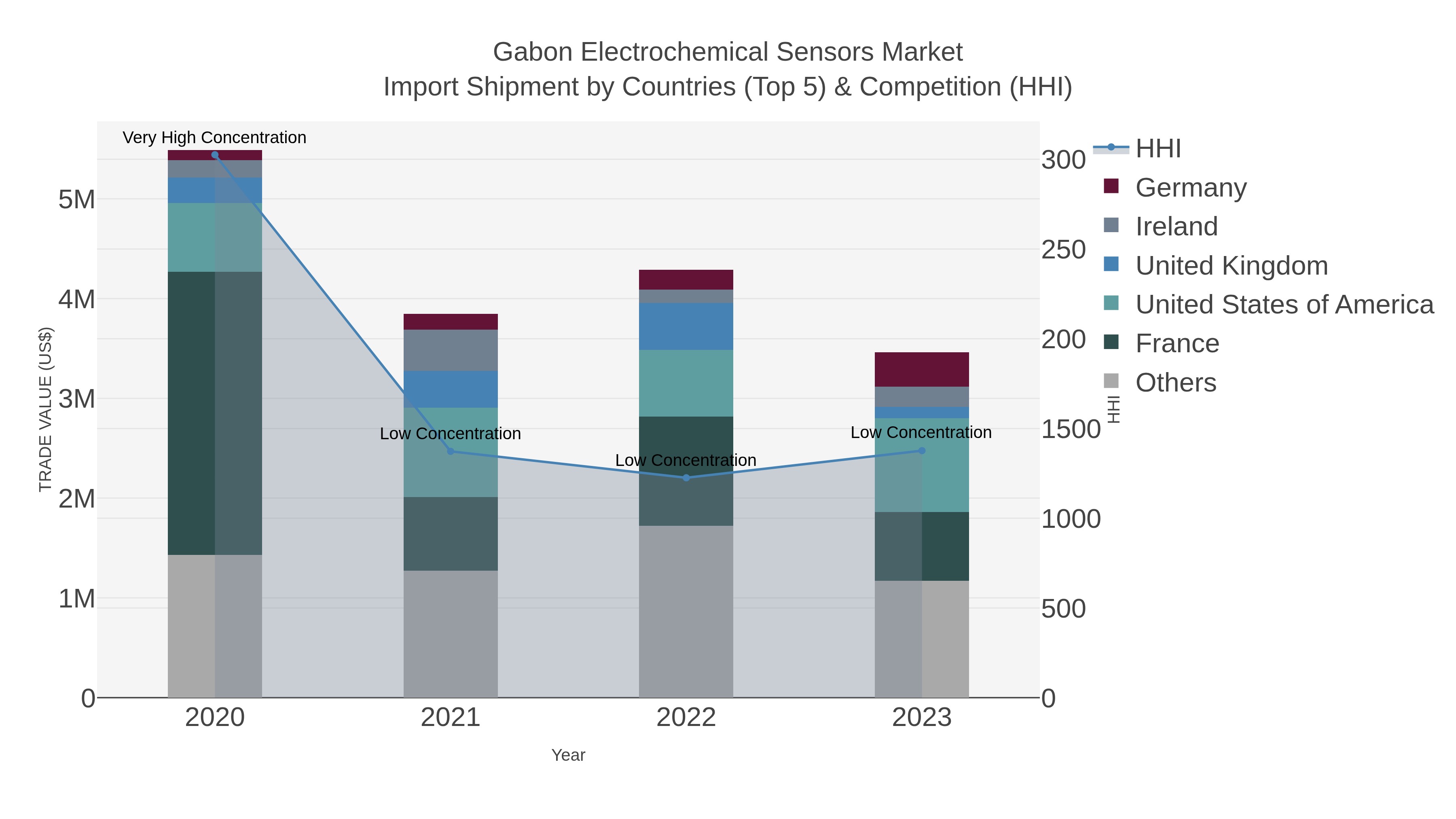 Gabon Electrochemical Sensors Market Import Shipment by Countries (Top 5) & Competition (HHI)