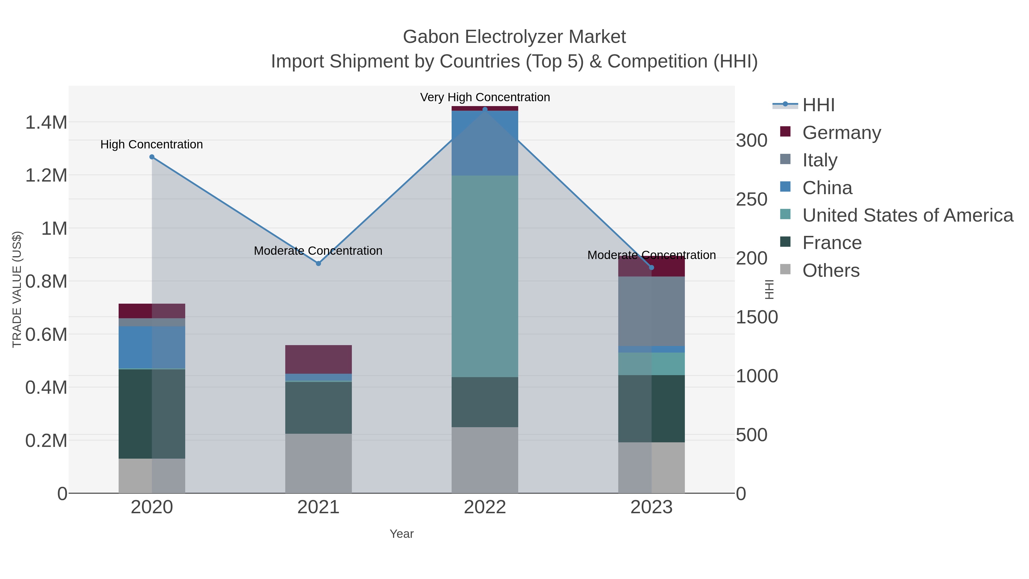 Gabon Electrolyzer Market Import Shipment by Countries (Top 5) & Competition (HHI)