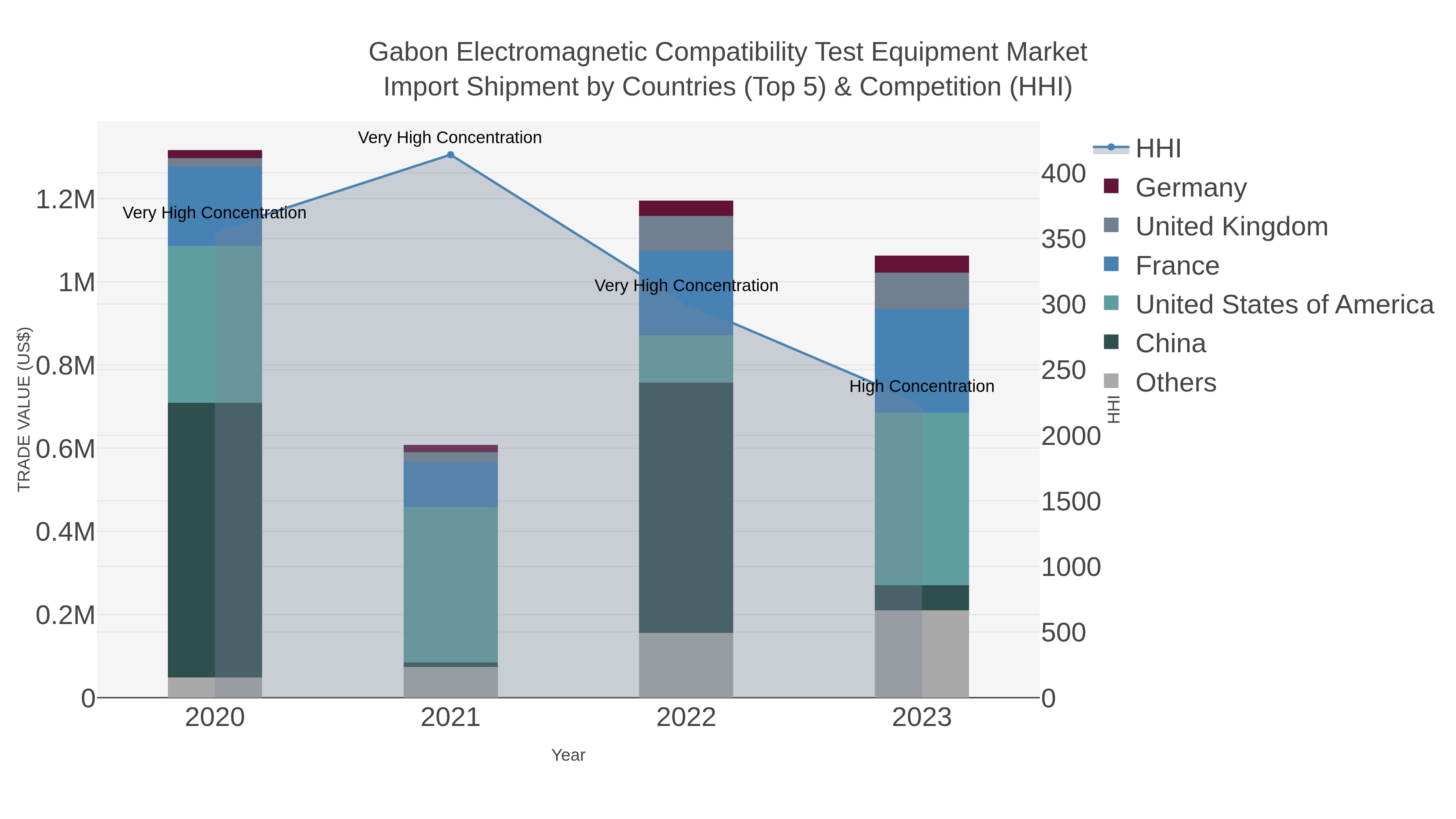 Gabon Electromagnetic Compatibility Test Equipment Market Import Shipment by Countries (Top 5) & Competition (HHI)
