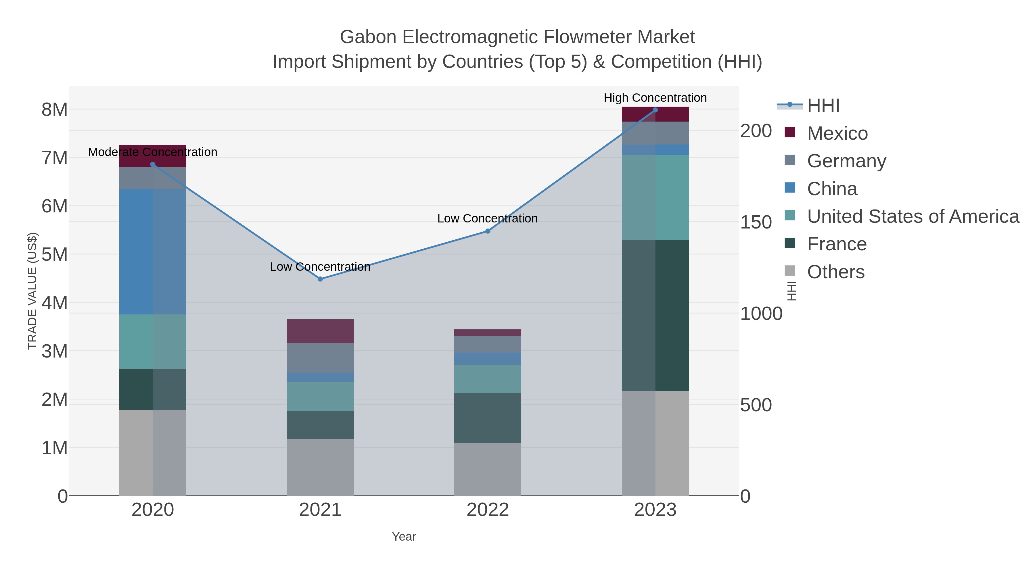Gabon Electromagnetic Flowmeter Market Import Shipment by Countries (Top 5) & Competition (HHI)