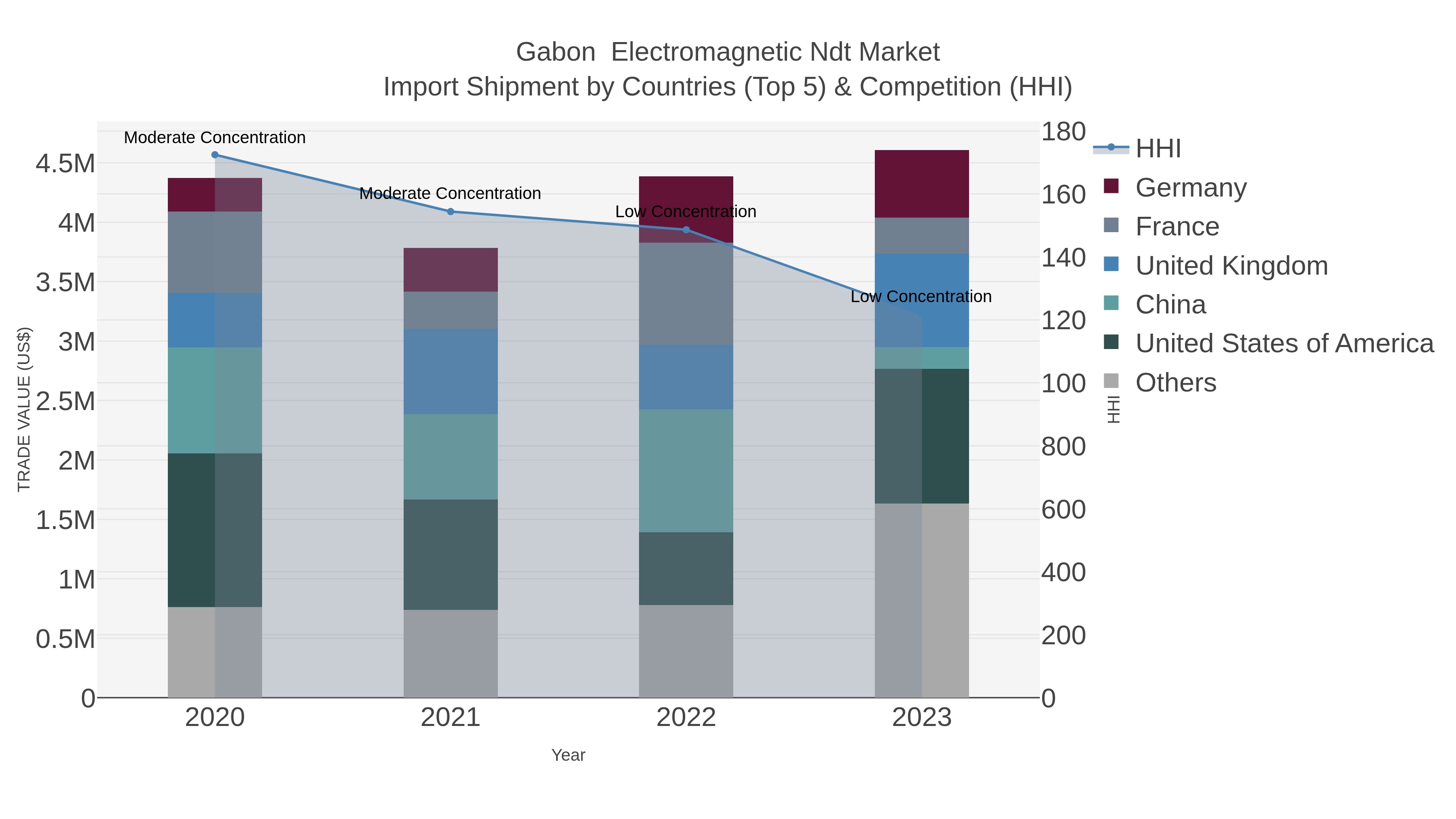 Gabon  Electromagnetic Ndt Market Import Shipment by Countries (Top 5) & Competition (HHI)