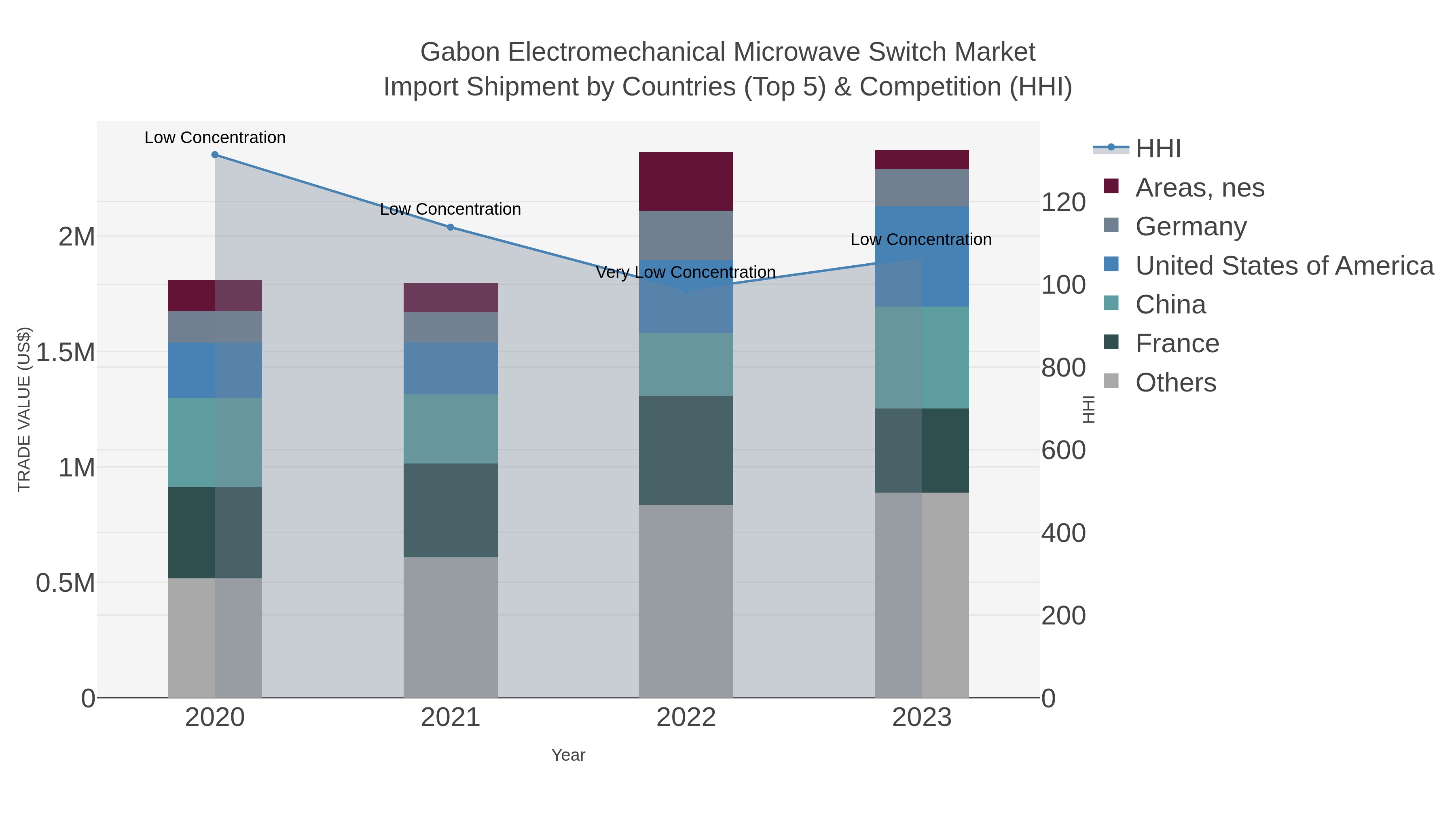 Gabon Electromechanical Microwave Switch Market Import Shipment by Countries (Top 5) & Competition (HHI)