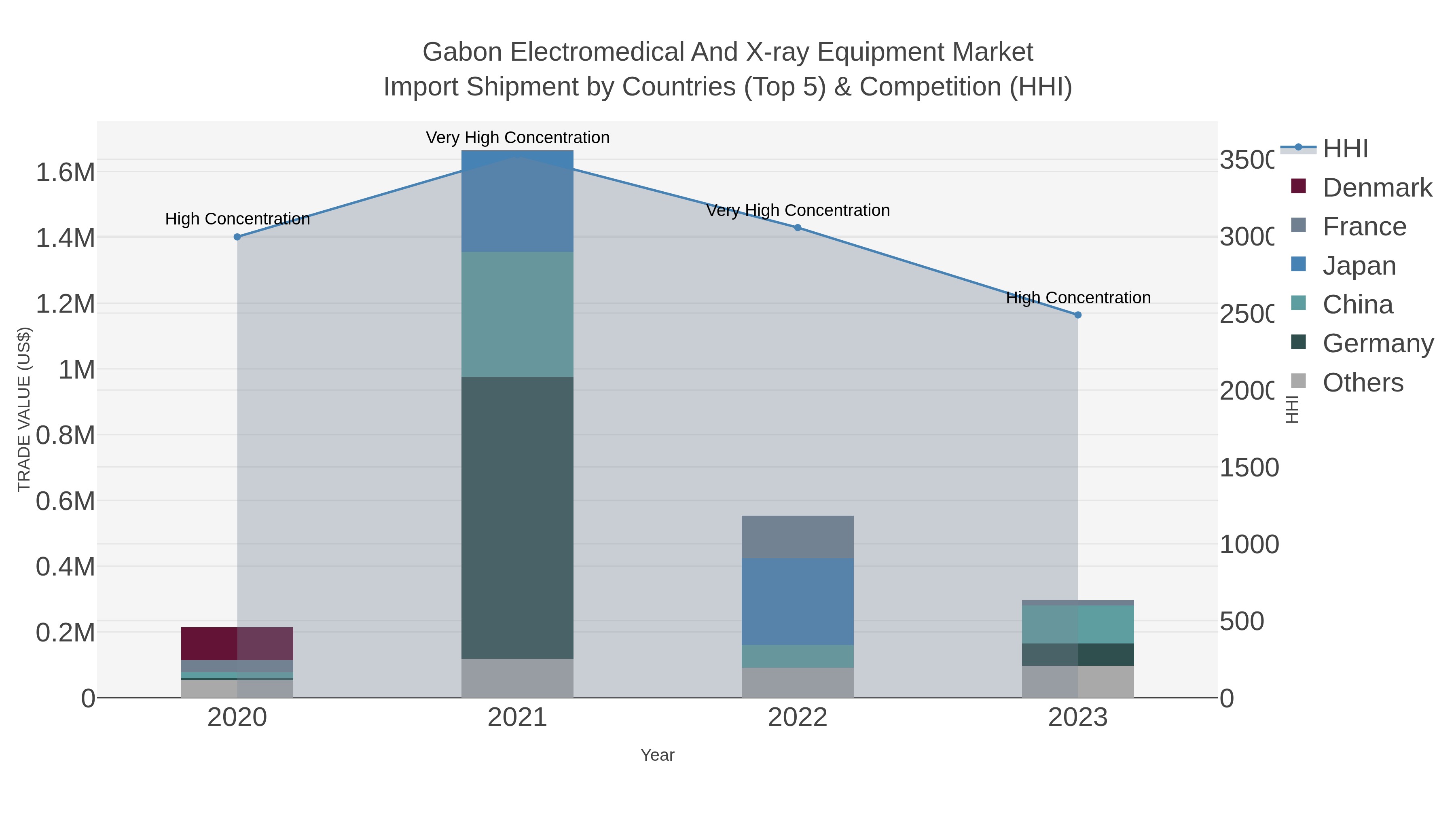 Gabon Electromedical And X-ray Equipment Market Import Shipment by Countries (Top 5) & Competition (HHI)