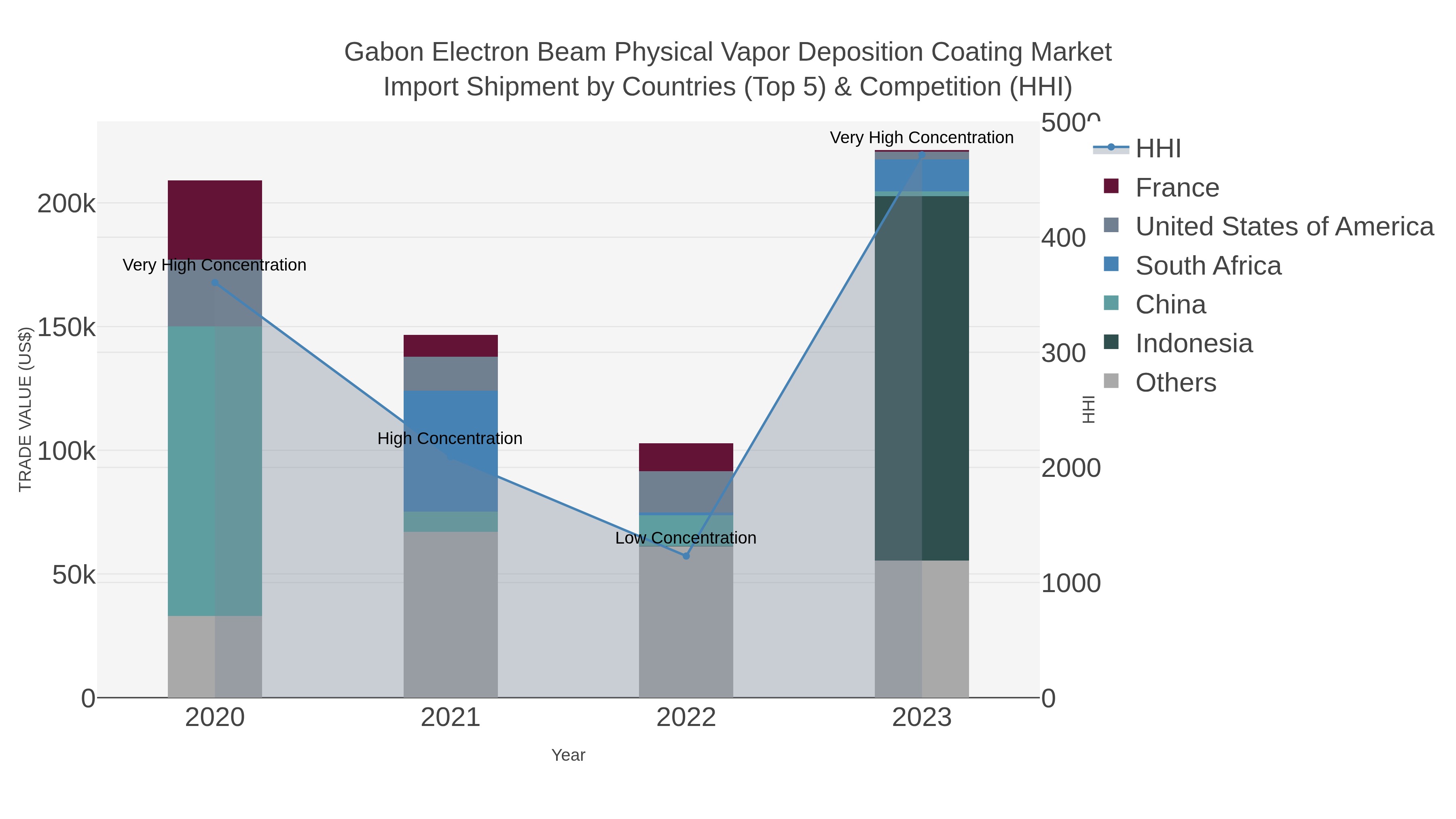 Gabon Electron Beam Physical Vapor Deposition Coating Market Import Shipment by Countries (Top 5) & Competition (HHI)
